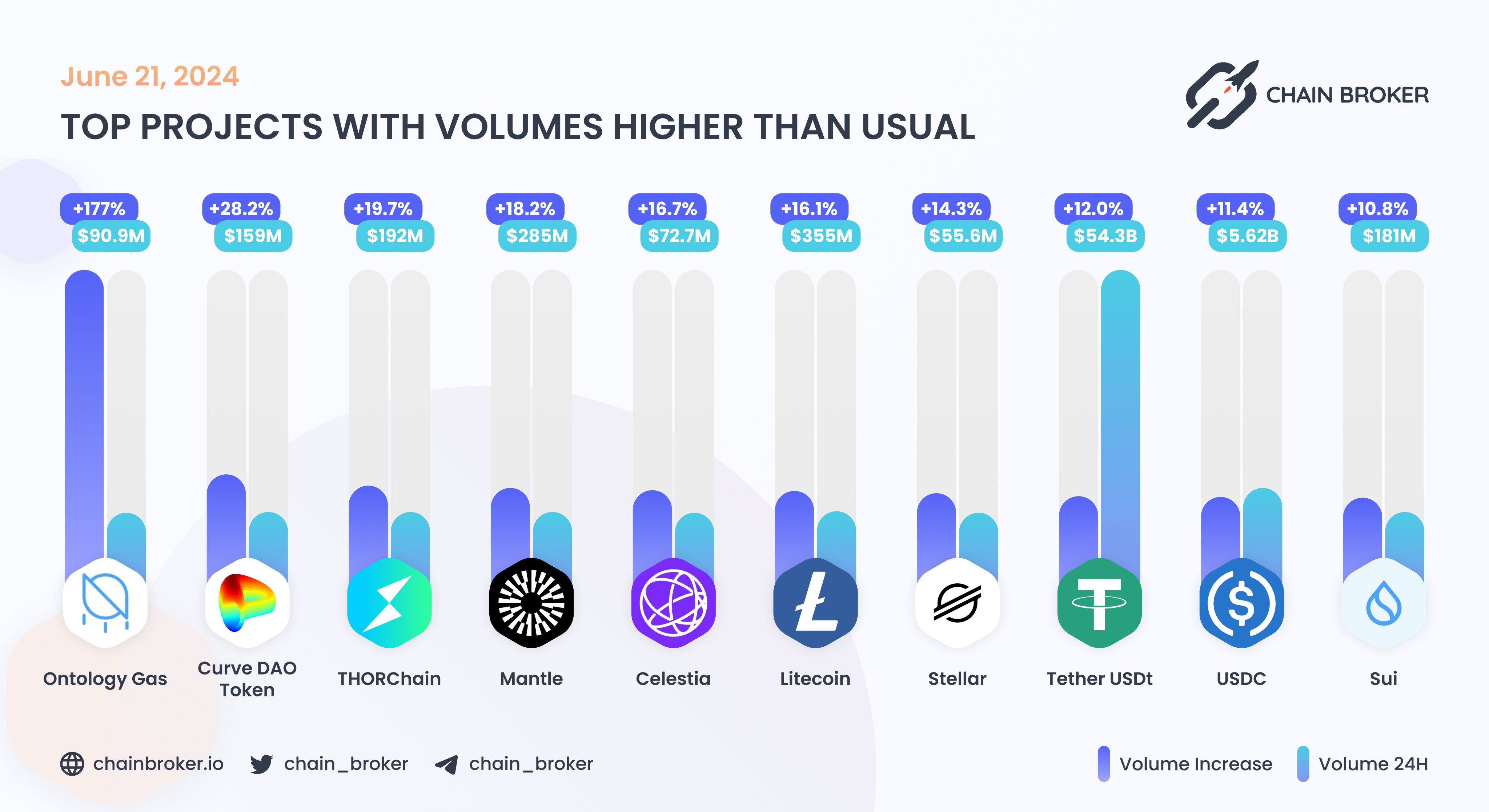 Ontology (ONT) Price, Investors & Funding, Charts, Market Cap | Chain Broker