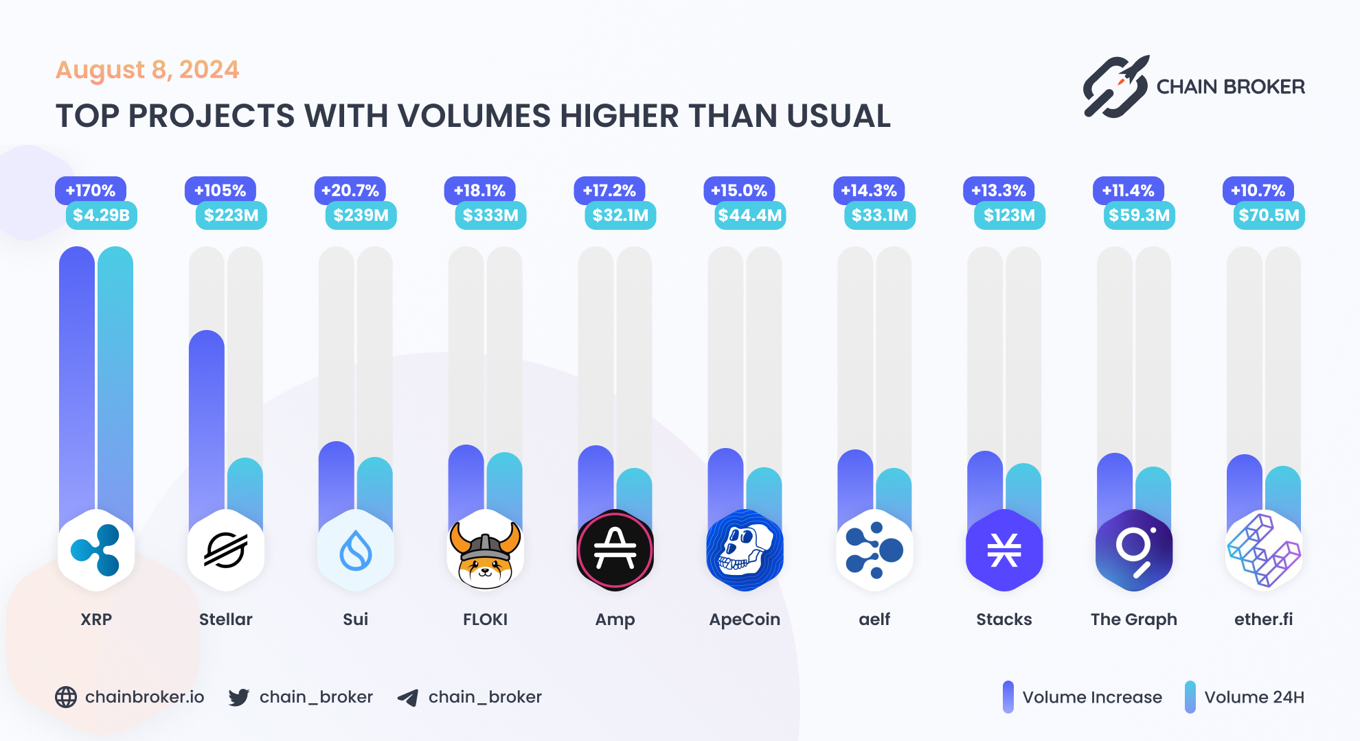 Amp (AMP) Price, Investors & Funding, Charts, Market Cap | Chain Broker