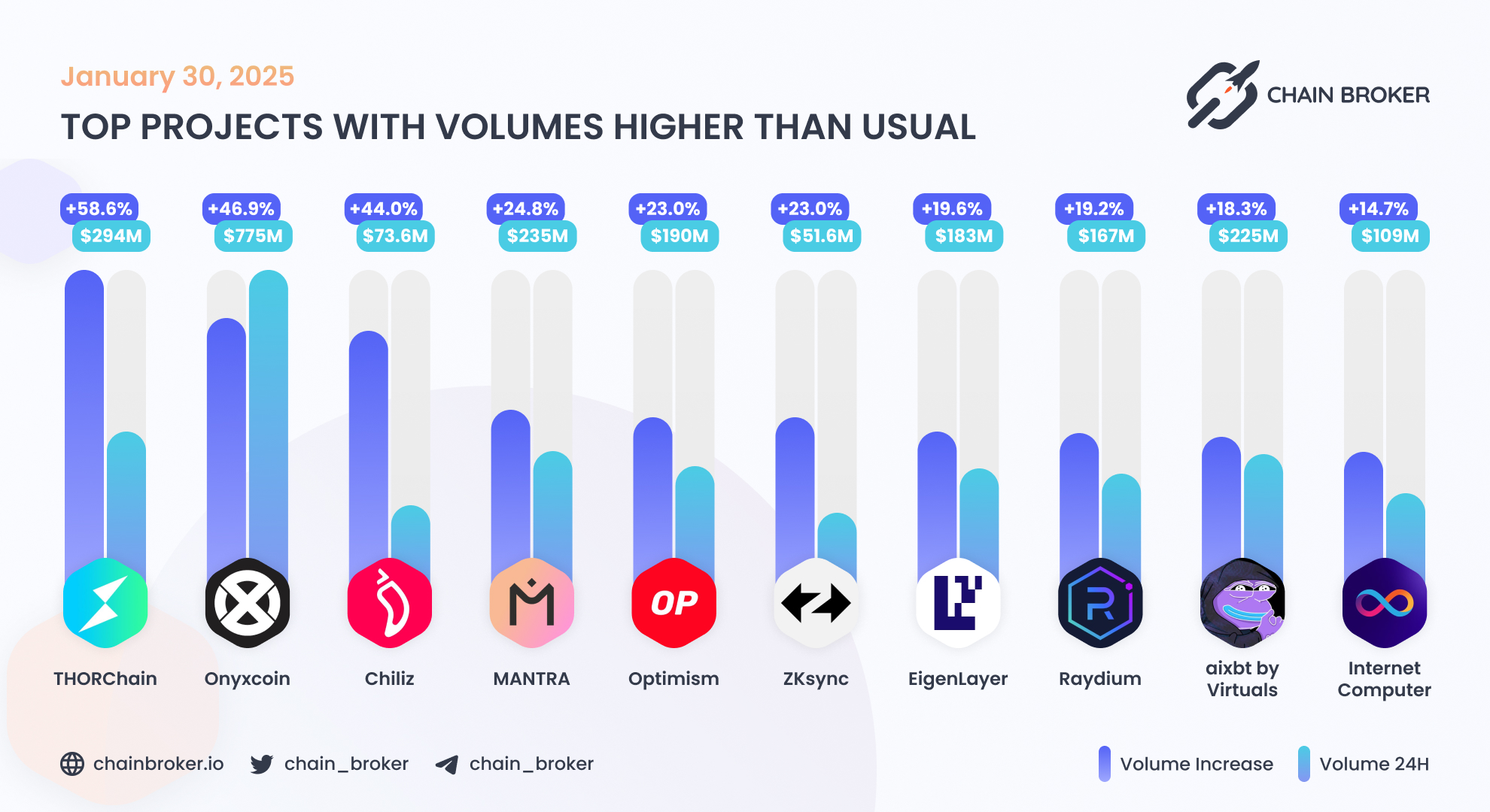 Chiliz (CHZ) Price, Investors & Funding, Charts, Market Cap | Chain Broker