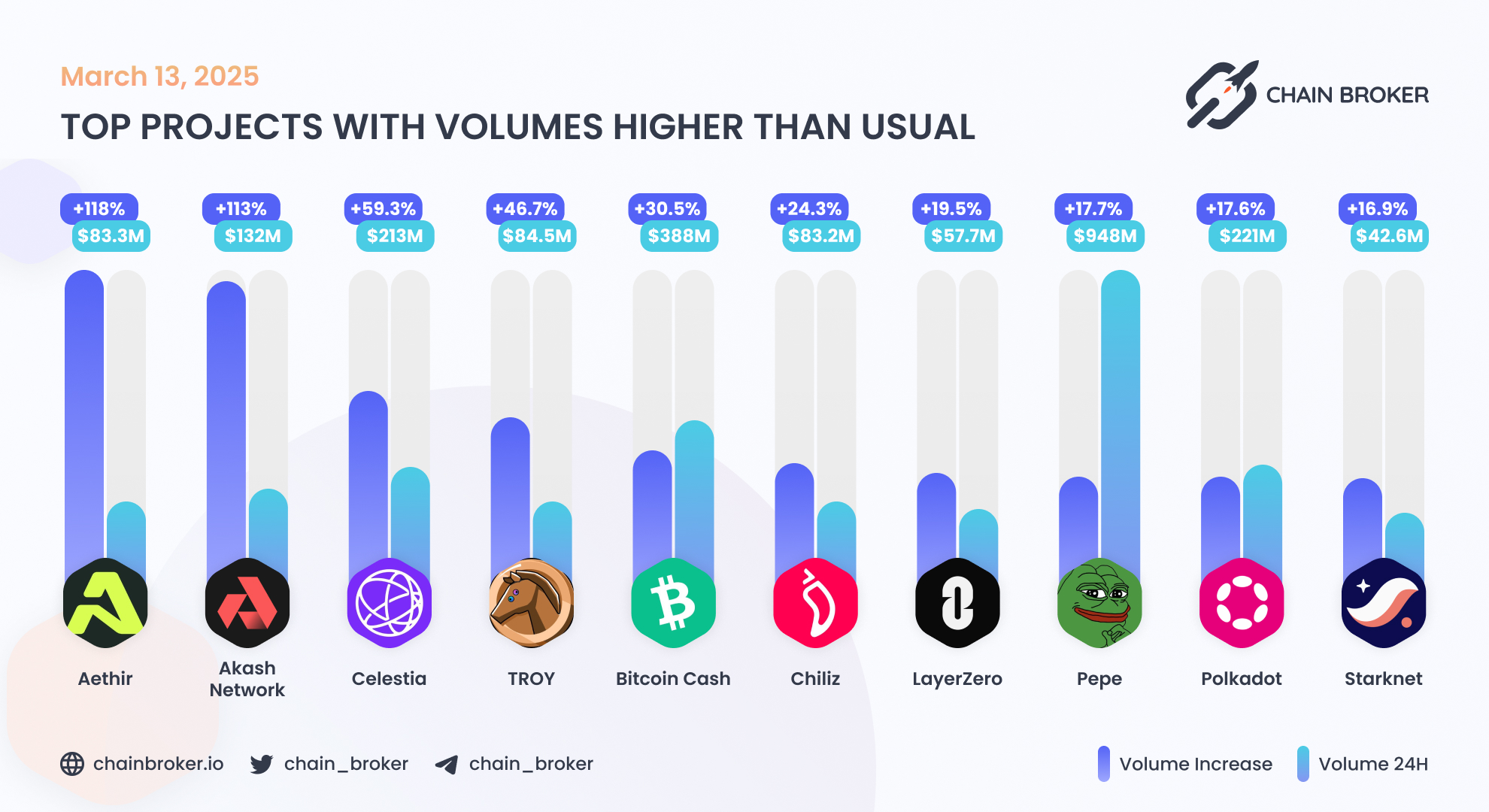 Chiliz (CHZ) Price, Investors & Funding, Charts, Market Cap | Chain Broker