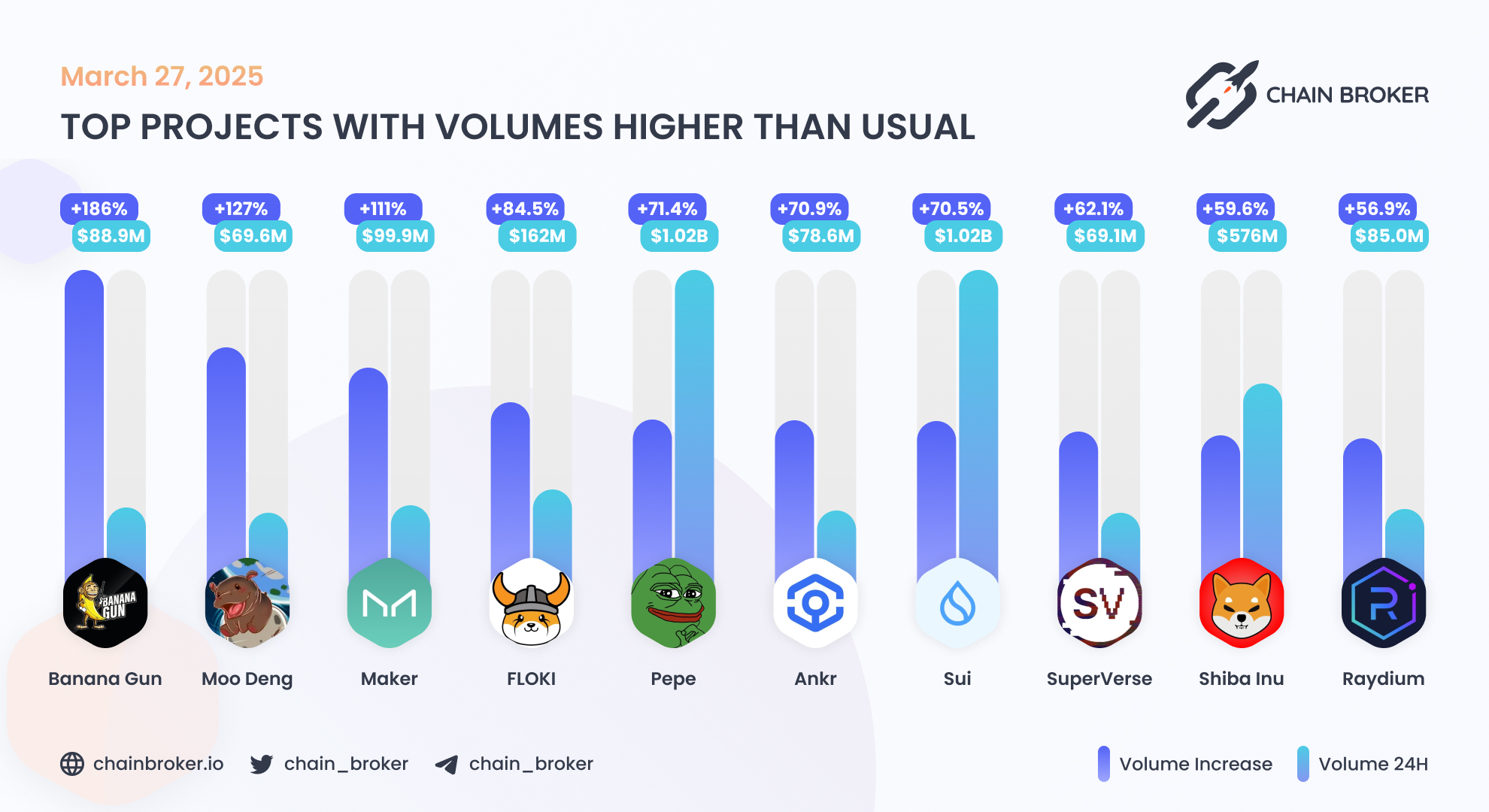 Ankr (ANKR) Price, Investors & Funding, Charts, Market Cap | Chain Broker