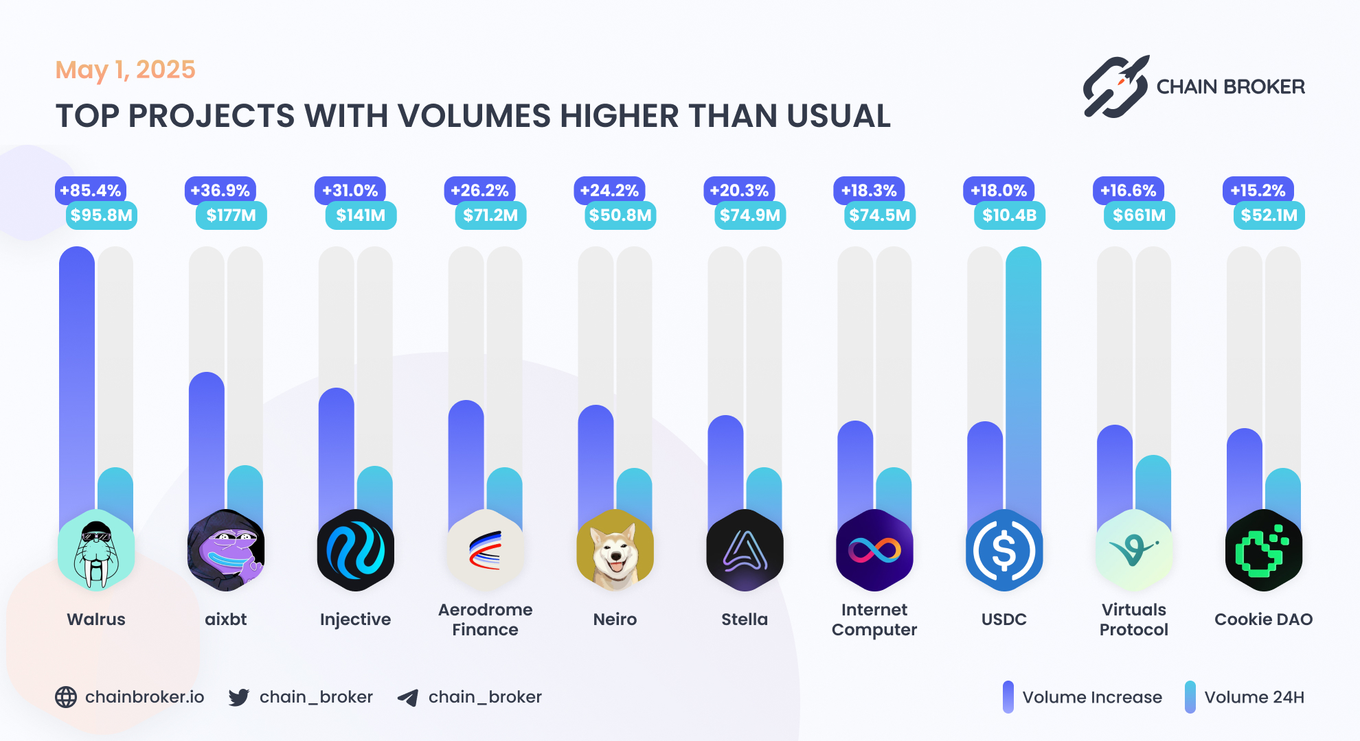 Walrus (None) Price, Investors & Funding, Charts, Market Cap | Chain Broker
