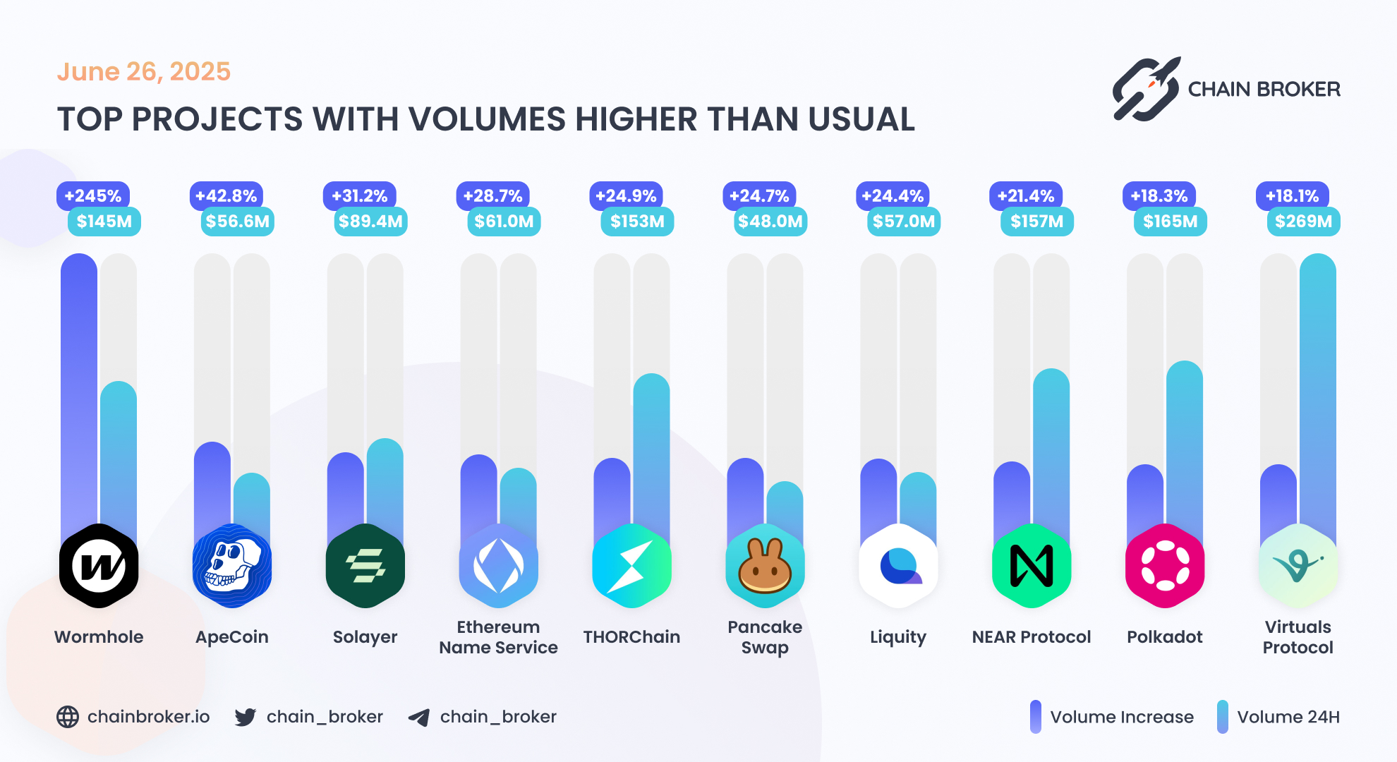 ApeCoin (APE) Price, Investors & Funding, Charts, Market Cap | Chain Broker