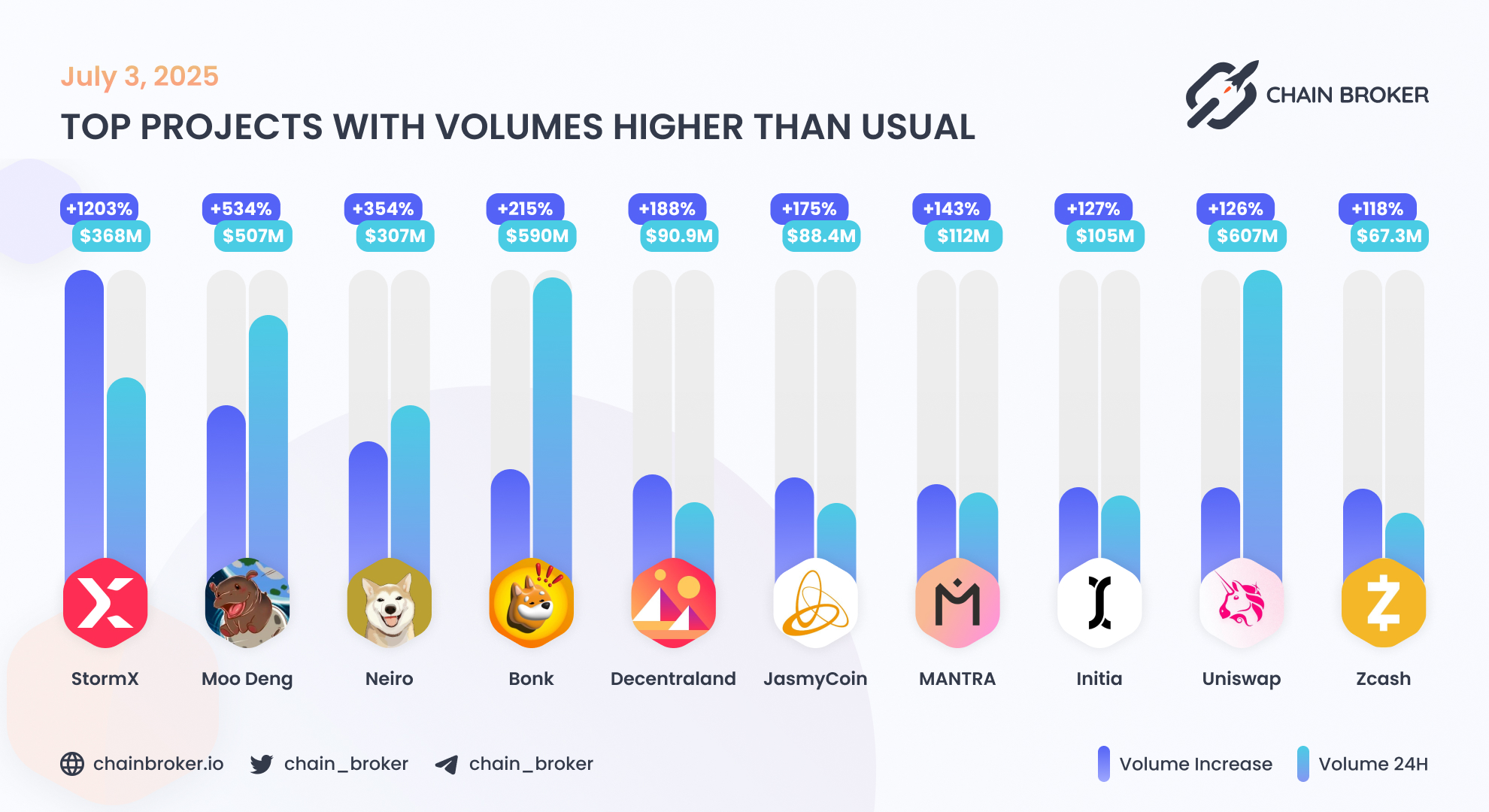 Initia (None) Price, Investors & Funding, Charts, Market Cap | Chain Broker