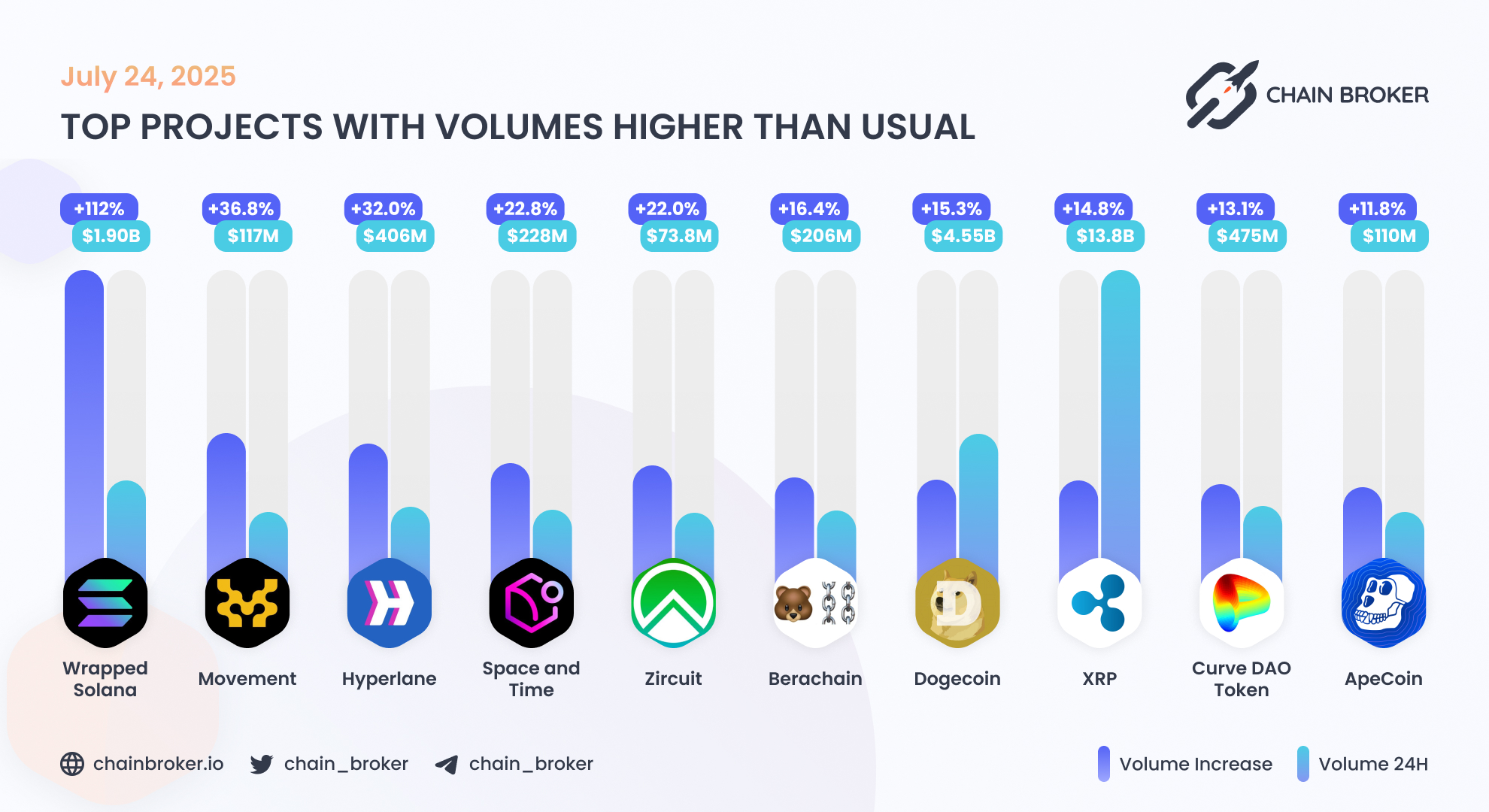Space and Time (None) Price, Investors & Funding, Charts, Market Cap |  Chain Broker