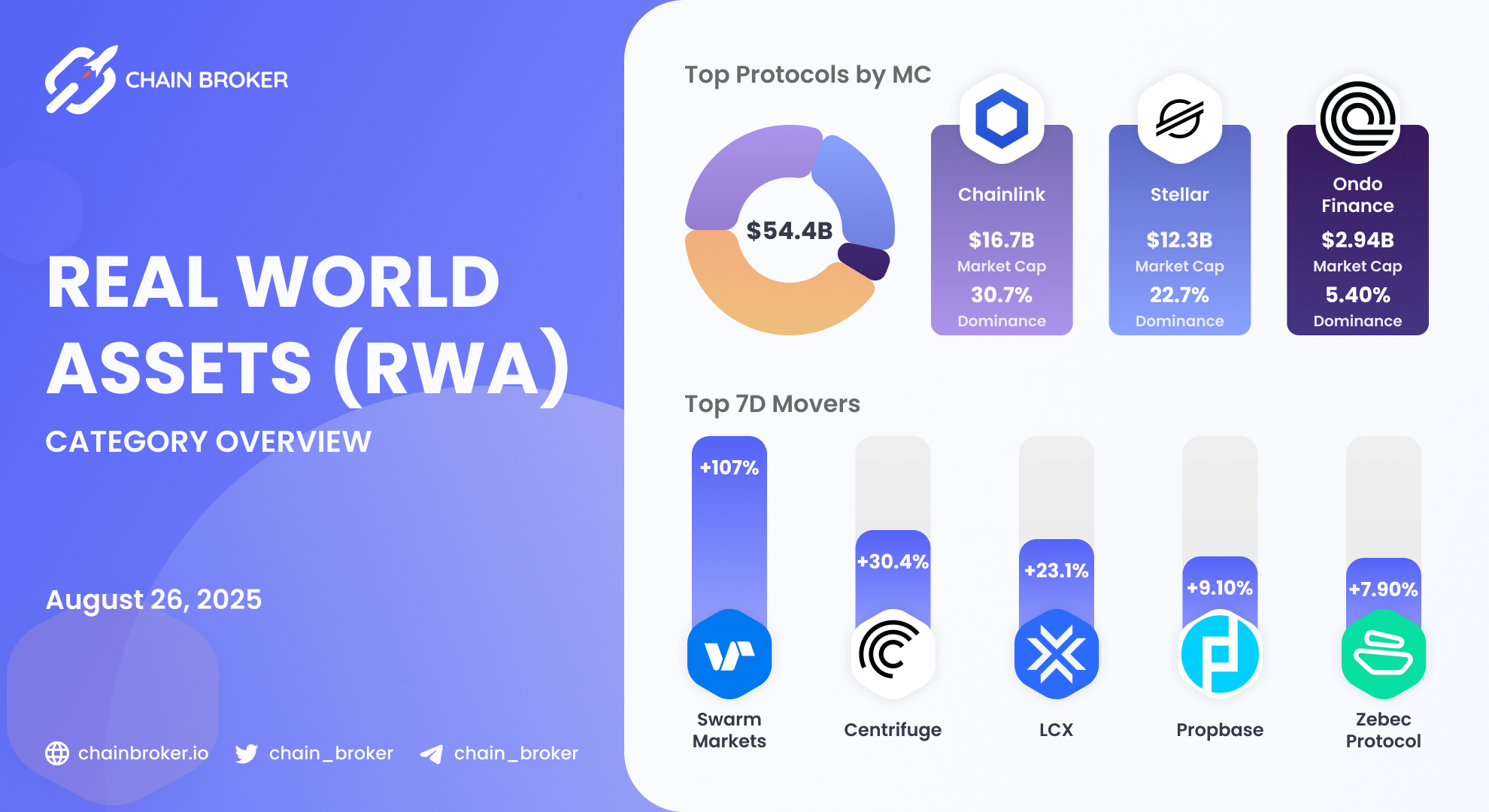 Swarm (BZZ) Price, Investors & Funding, Charts, Market Cap | Chain Broker
