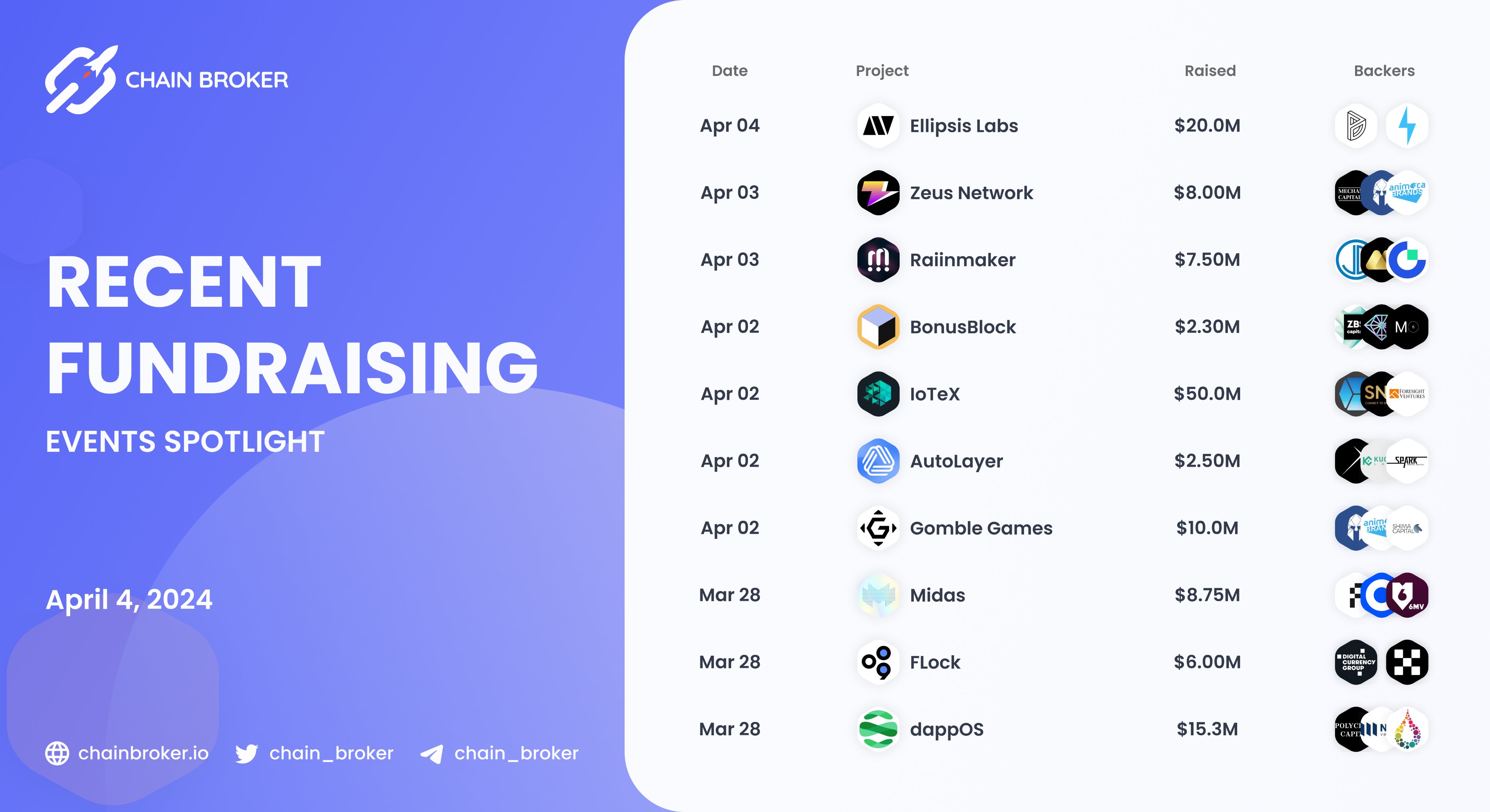 DappOS (None) Price, Investors & Funding, Charts, Market Cap | Chain Broker