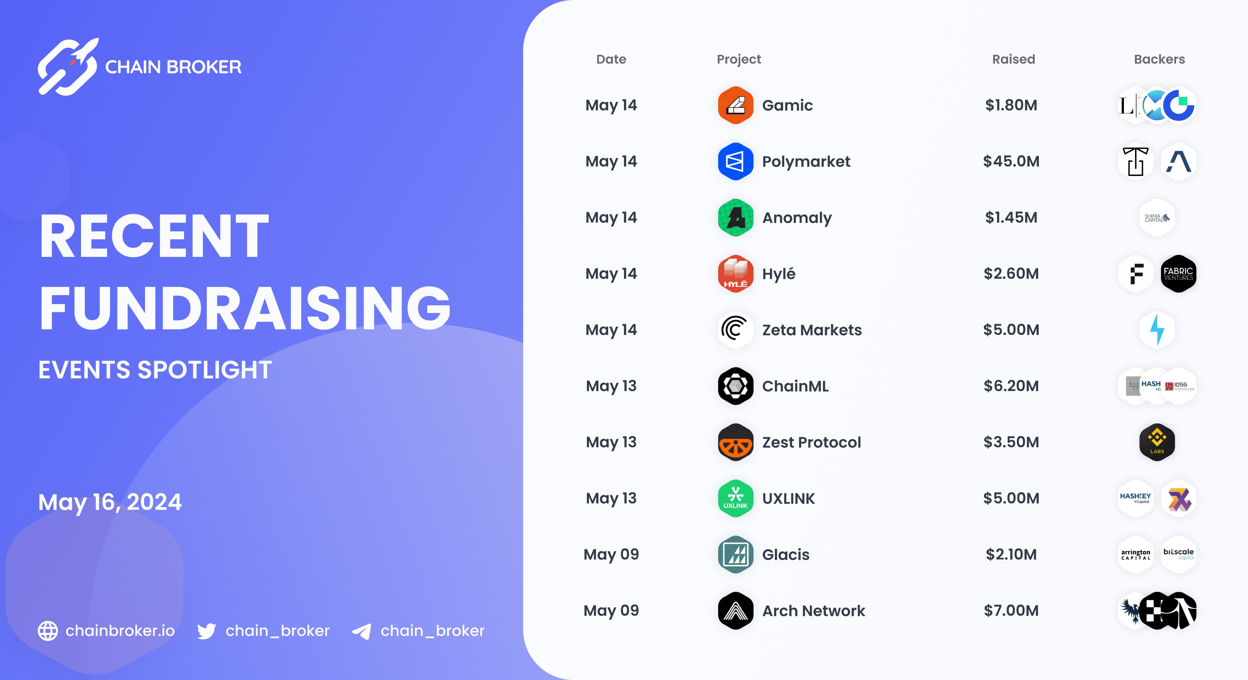 Gamic (None) Price, Investors & Funding, Charts, Market Cap | Chain Broker