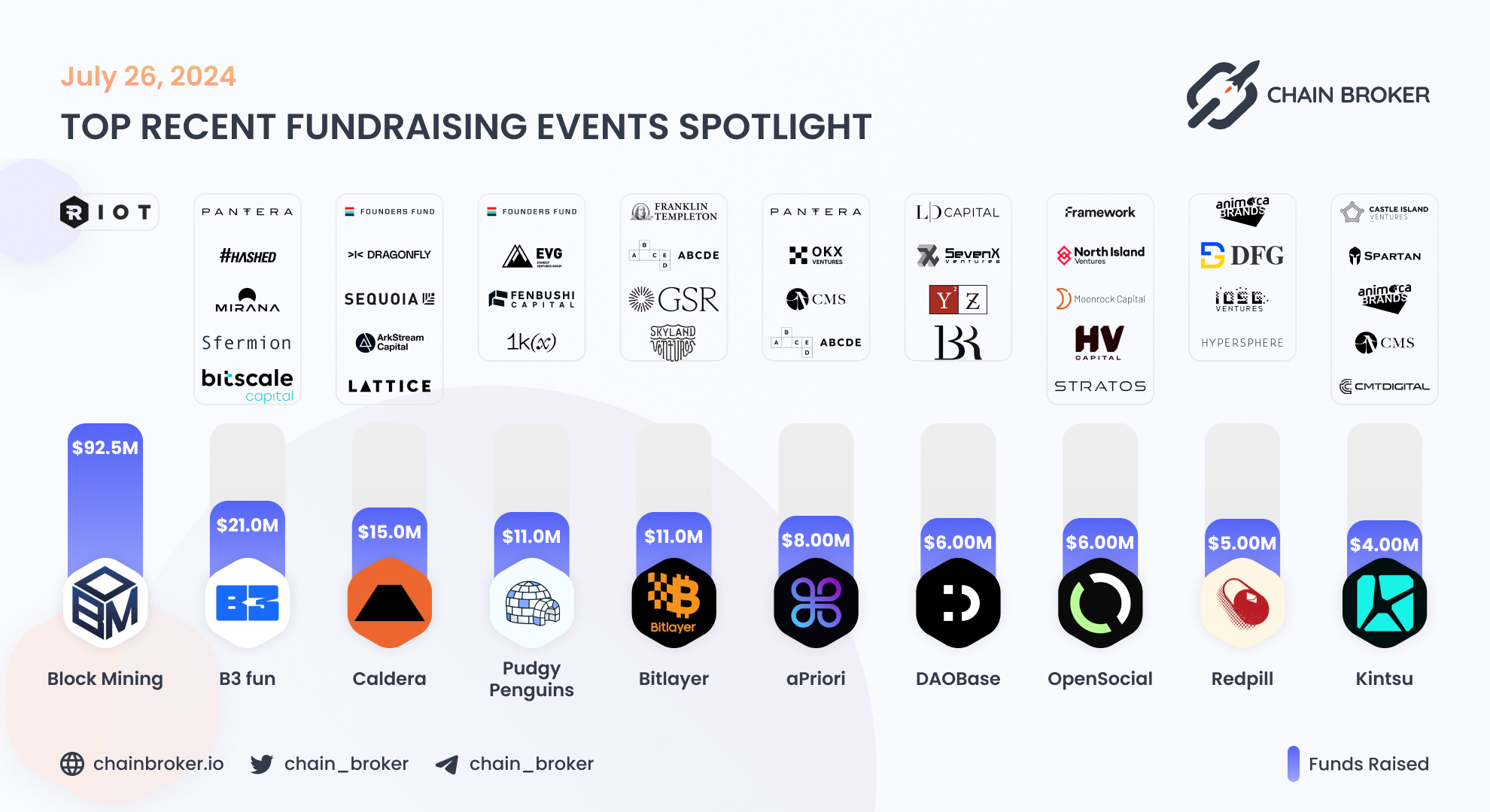 B3 Fun (None) Price, Investors & Funding, Charts, Market Cap | Chain Broker