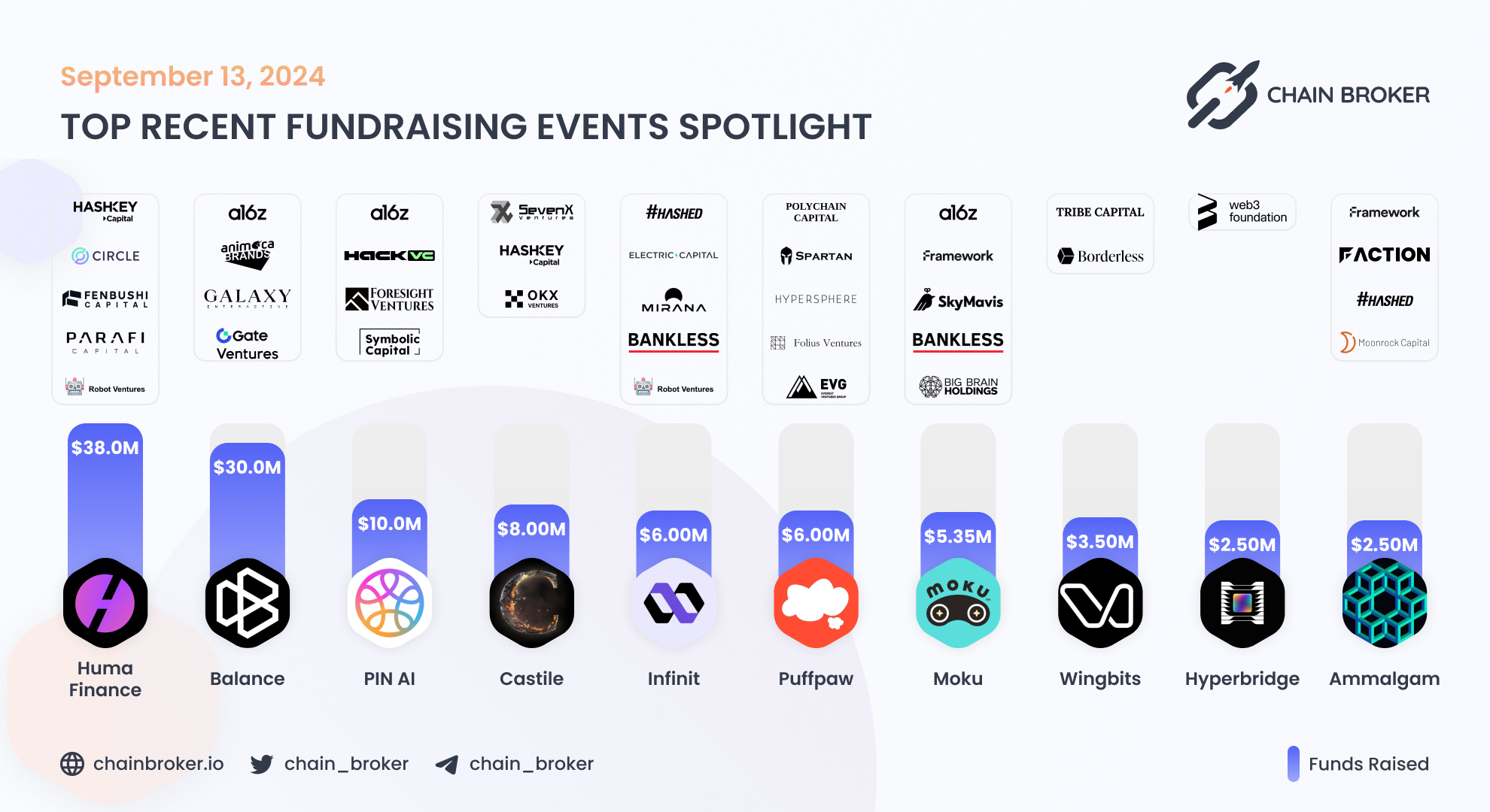 Castile (None) Price, Investors & Funding, Charts, Market Cap | Chain Broker