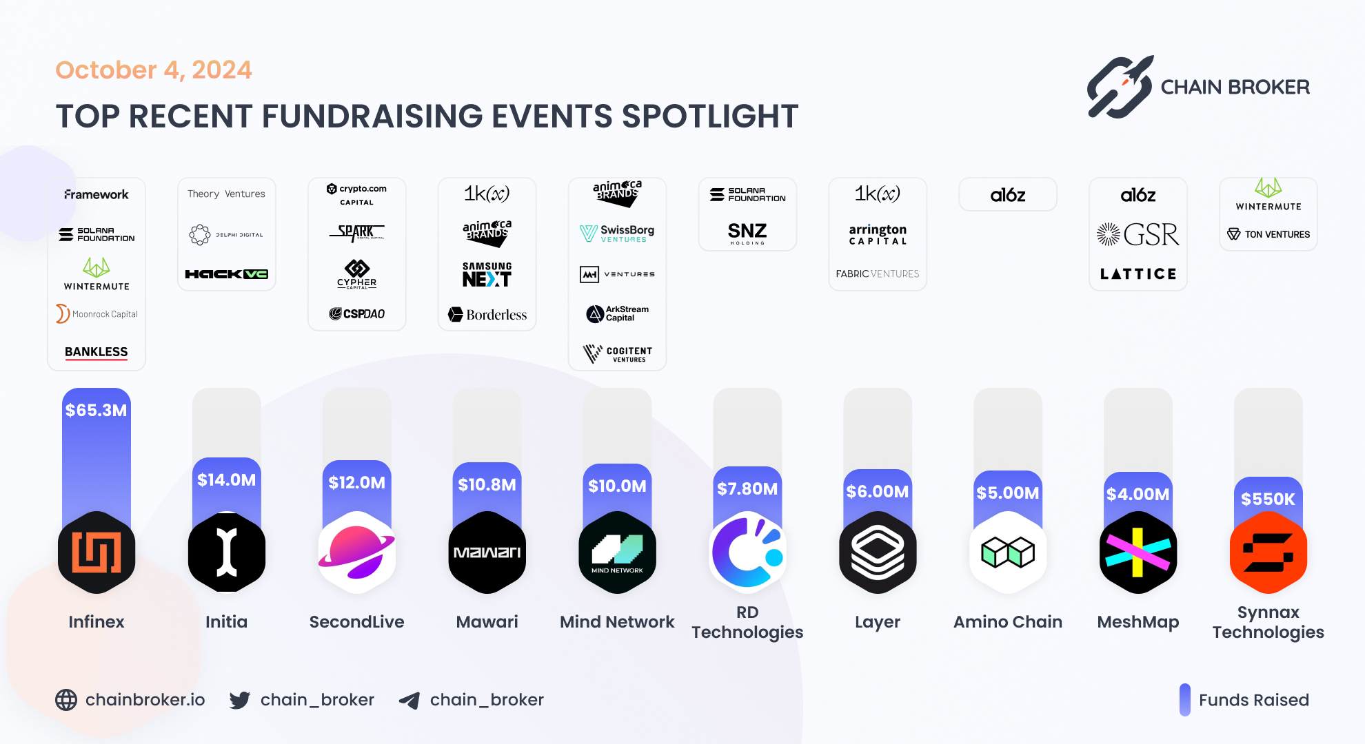 Initia (None) Price, Investors & Funding, Charts, Market Cap | Chain Broker