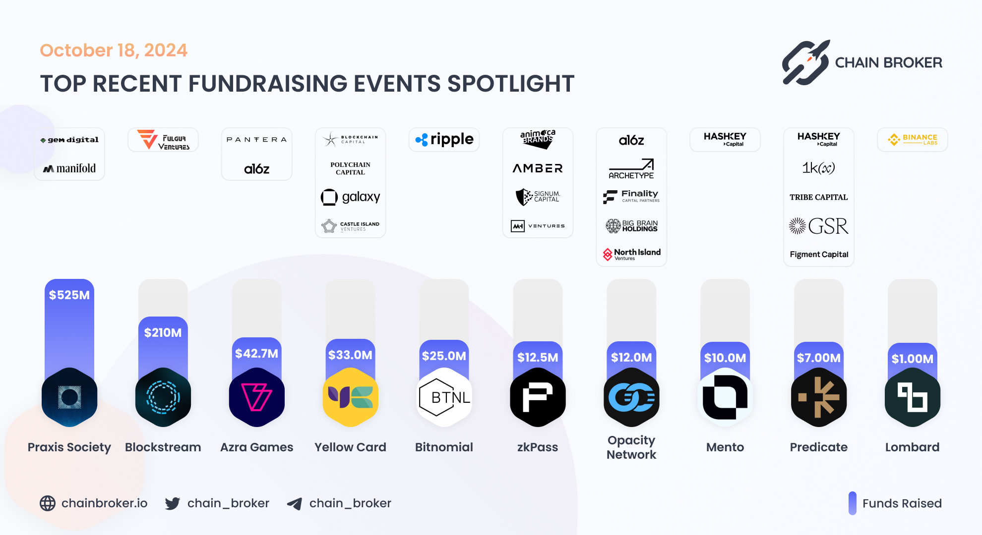 zkPass (None) Price, Investors & Funding, Charts, Market Cap | Chain Broker