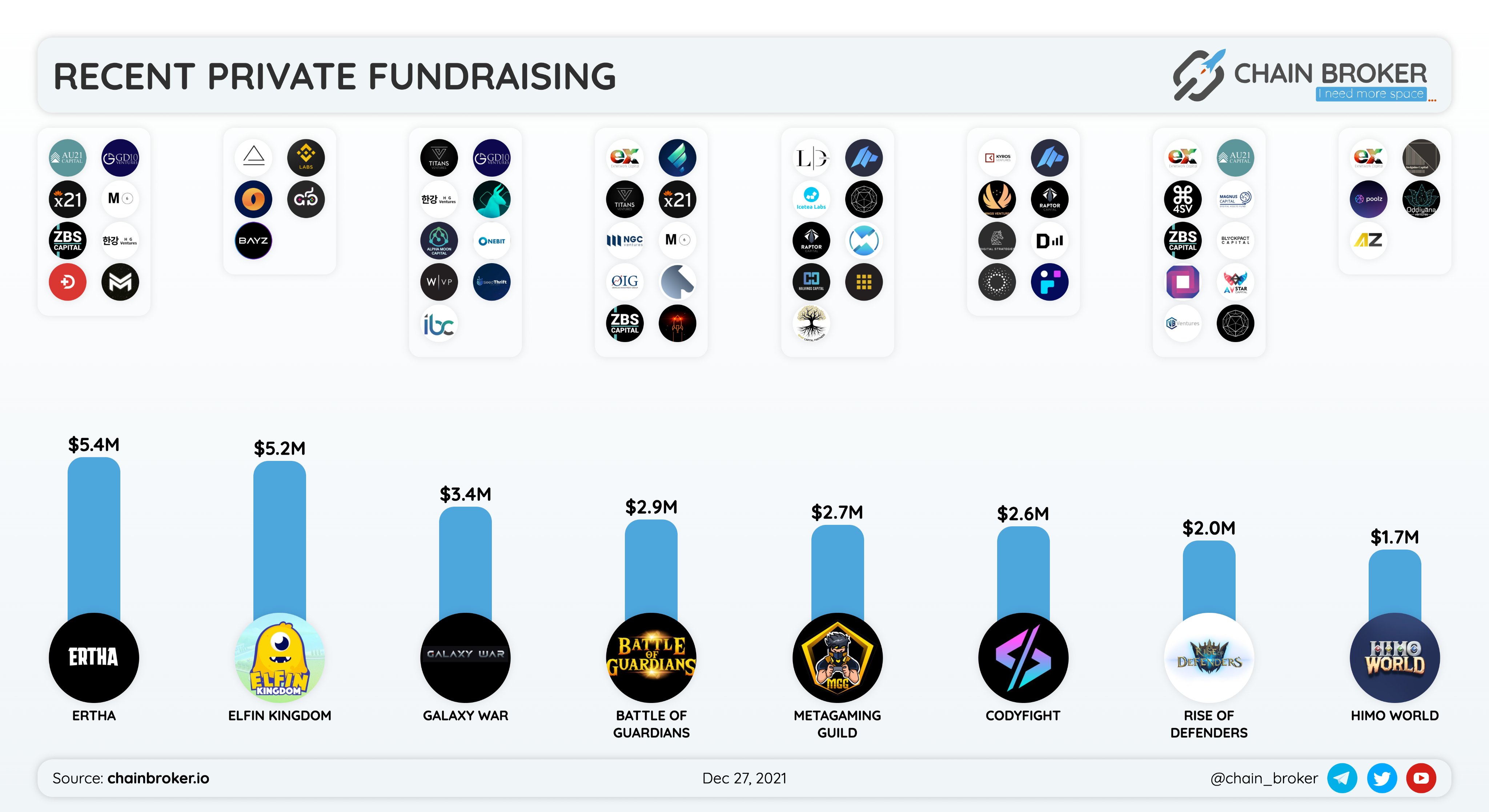Himo World (HIMO) Price, Investors & Funding, Charts, Market Cap | Chain  Broker
