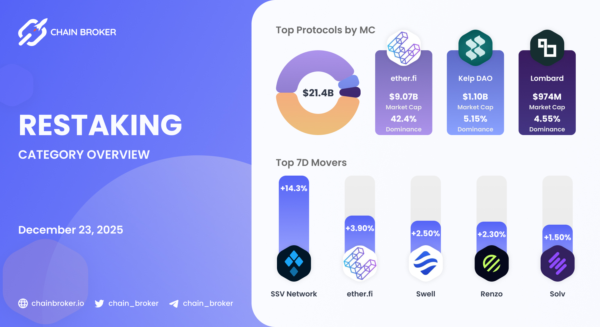 Swell Network (SWELL) Price, Investors & Funding, Charts, Market Cap |  Chain Broker