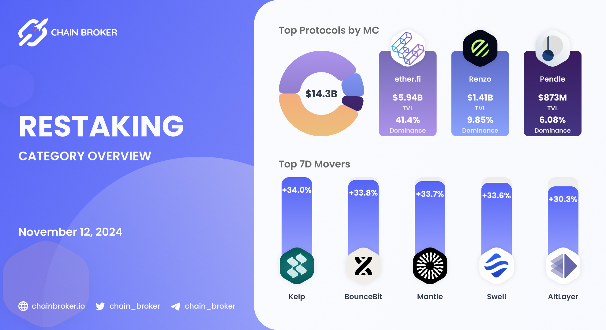 Kelp DAO (None) Price, Investors & Funding, Charts, Market Cap | Chain  Broker