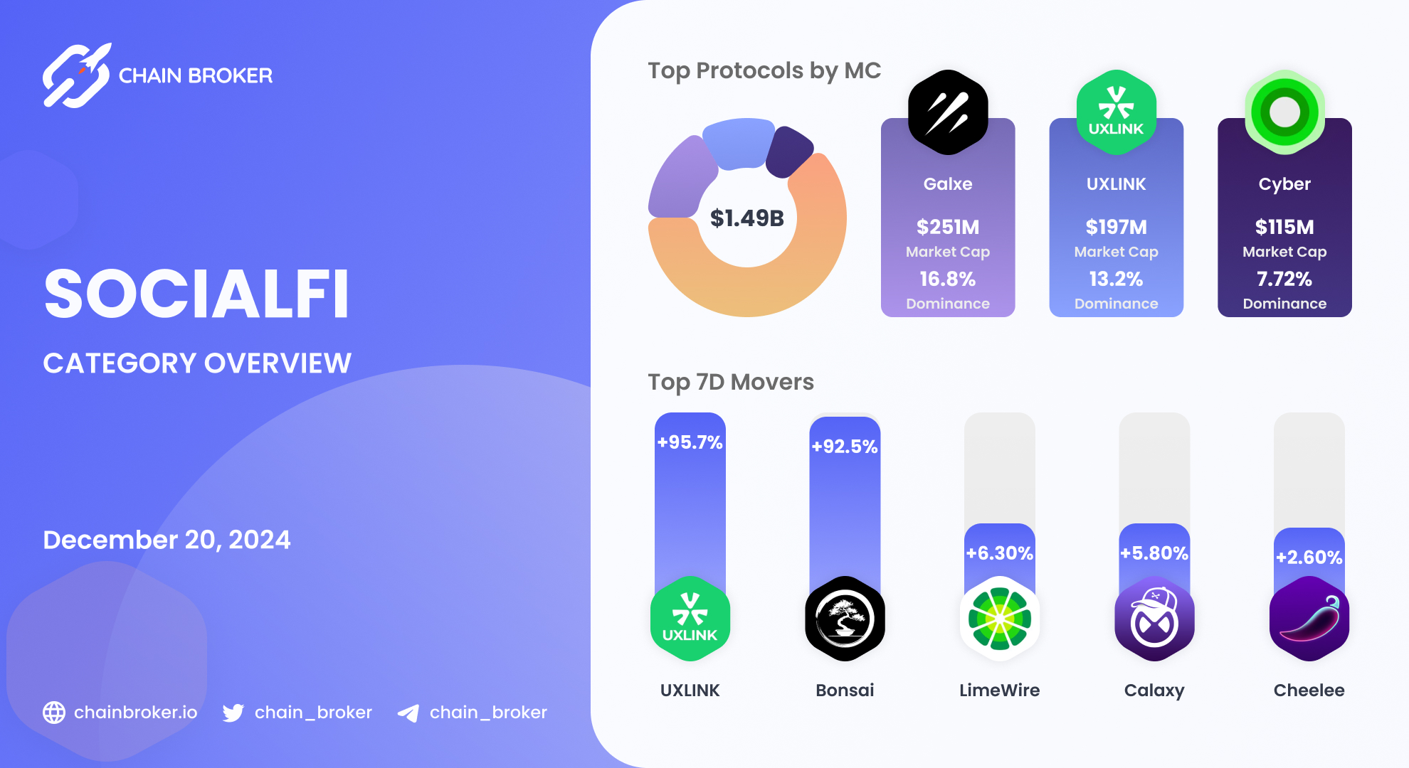 Uxlink (None) Price, Investors & Funding, Charts, Market Cap | Chain Broker