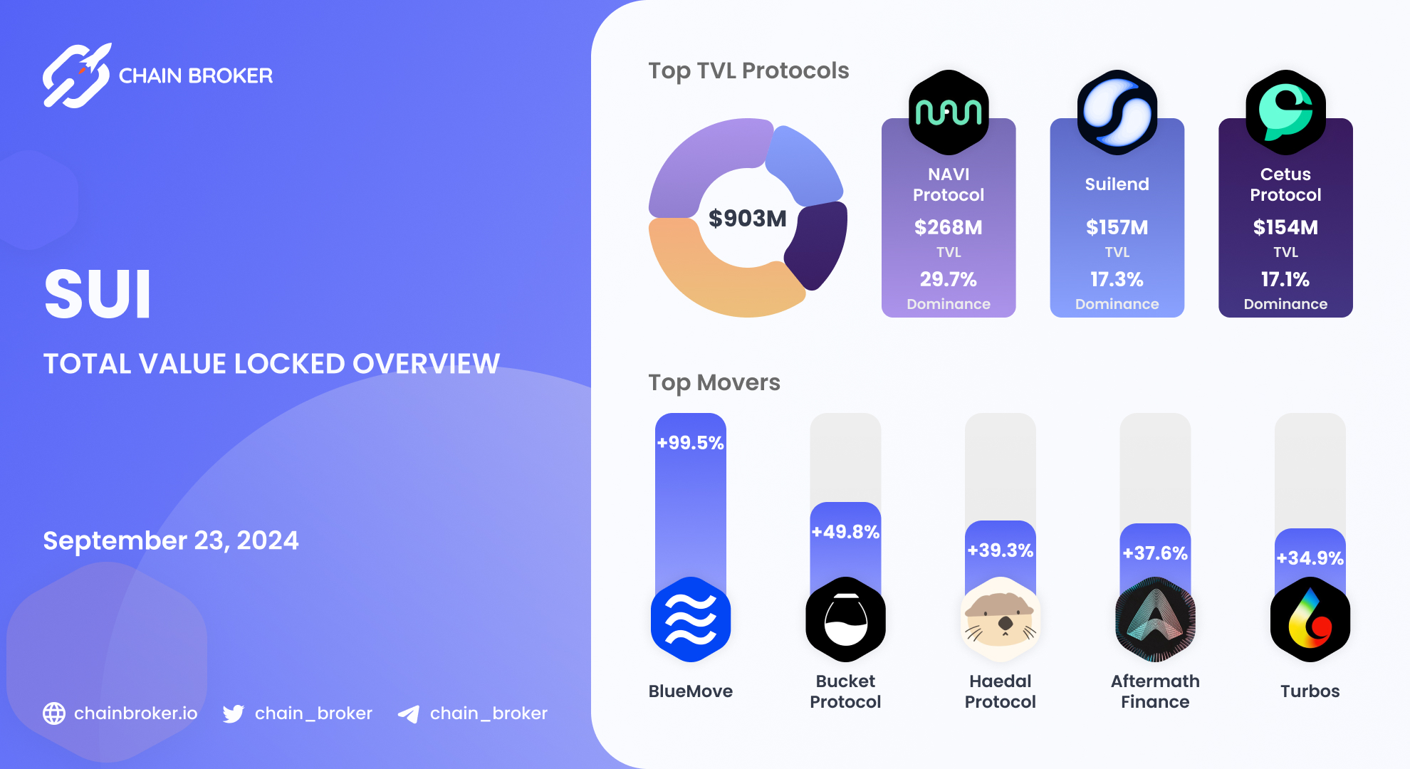 Turbos Finance (TURBOS) Price, Investors & Funding, Charts, Market Cap |  Chain Broker