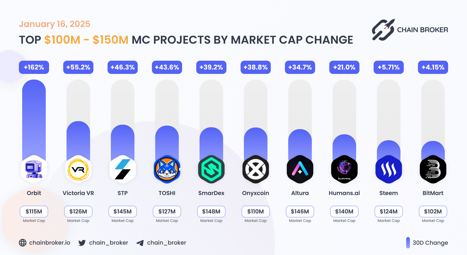 Altura (ALU) Price, Investors & Funding, Charts, Market Cap | Chain Broker