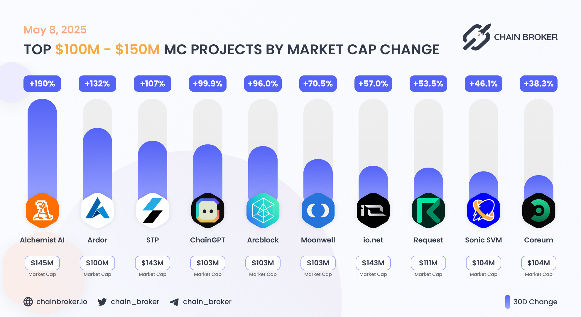 io.net (None) Price, Investors & Funding, Charts, Market Cap | Chain Broker