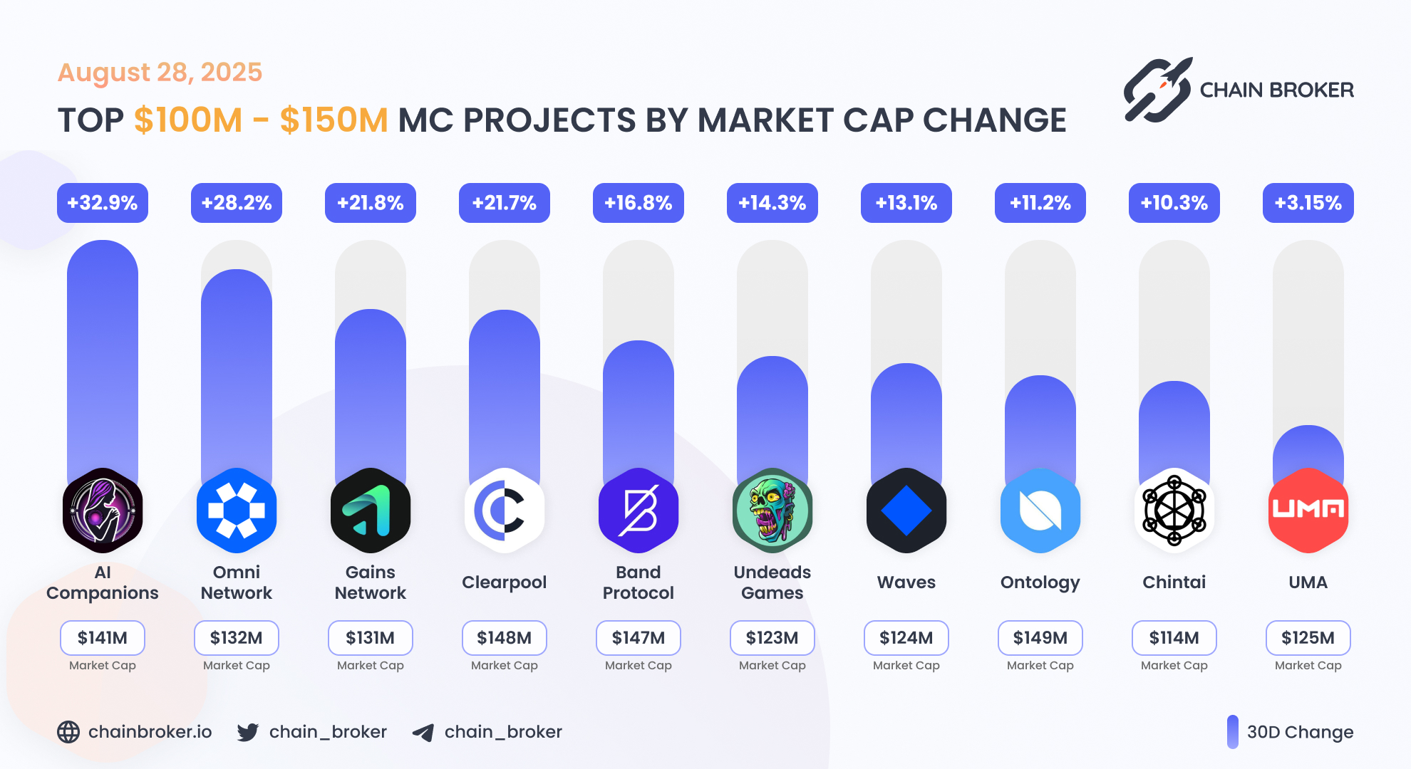 Clearpool (CPOOL) Price, Investors & Funding, Charts, Market Cap | Chain  Broker
