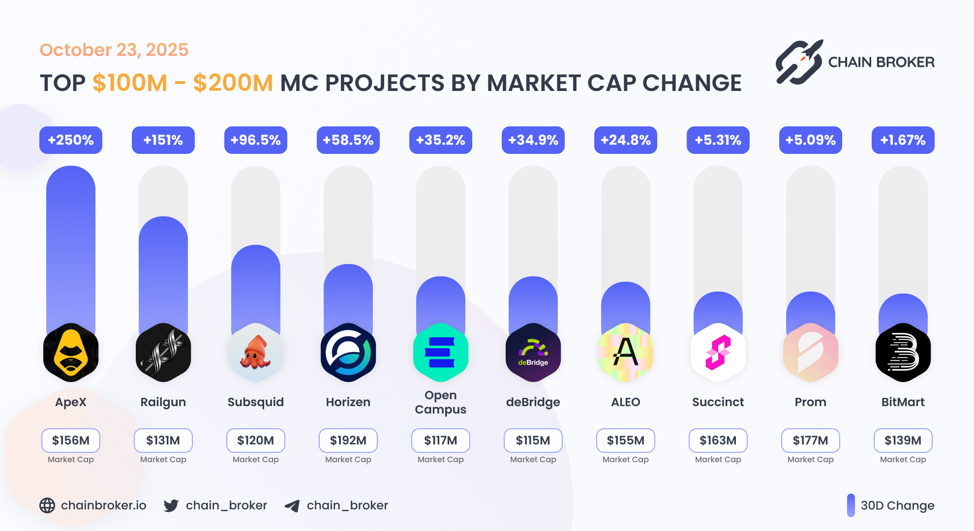 Subsquid (None) Price, Investors & Funding, Charts, Market Cap | Chain  Broker