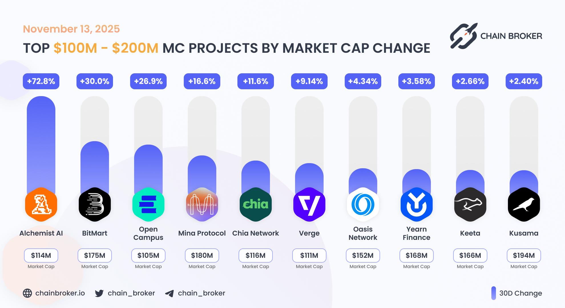 Oasis Network (ROSE) Price, Investors & Funding, Charts, Market Cap | Chain  Broker