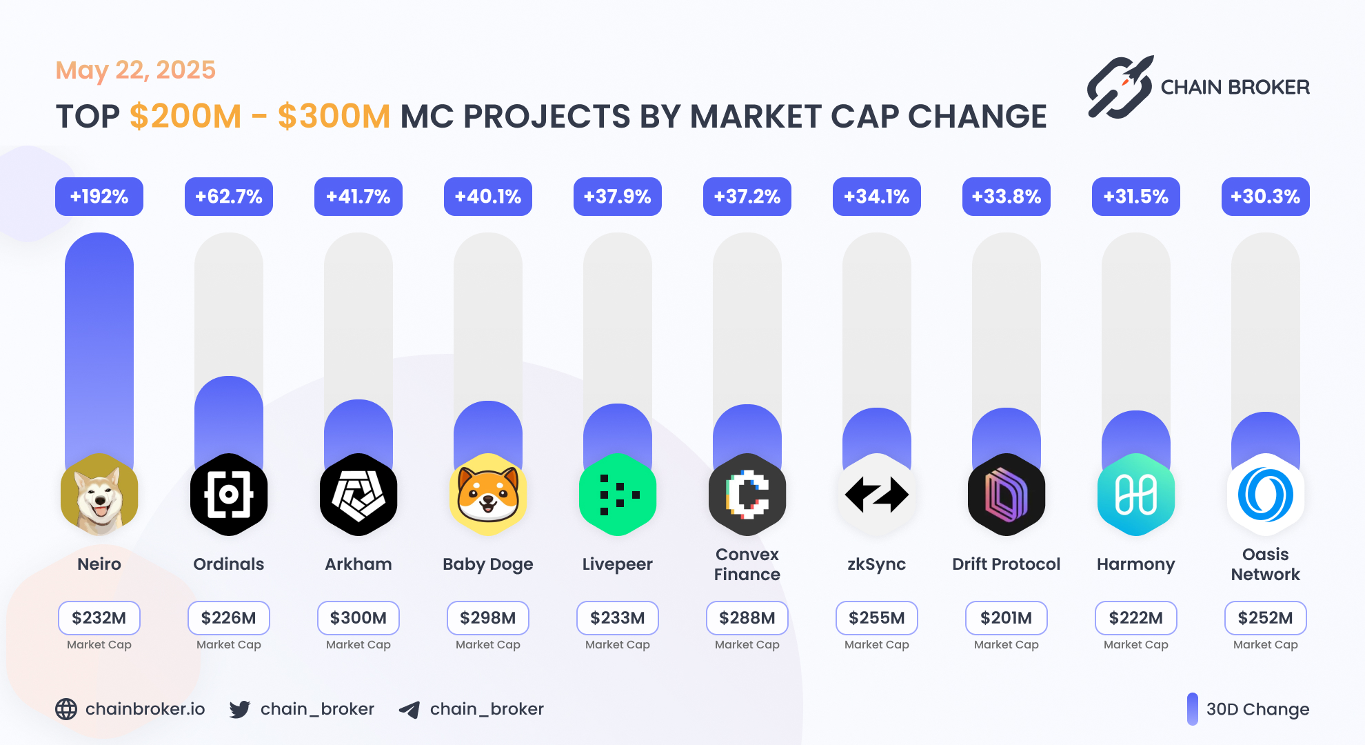 Oasis Network (ROSE) Price, Investors & Funding, Charts, Market Cap | Chain  Broker
