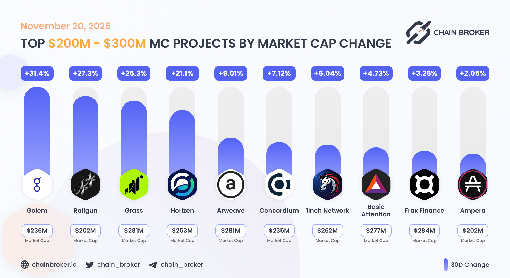 Grass (None) Price, Investors & Funding, Charts, Market Cap | Chain Broker