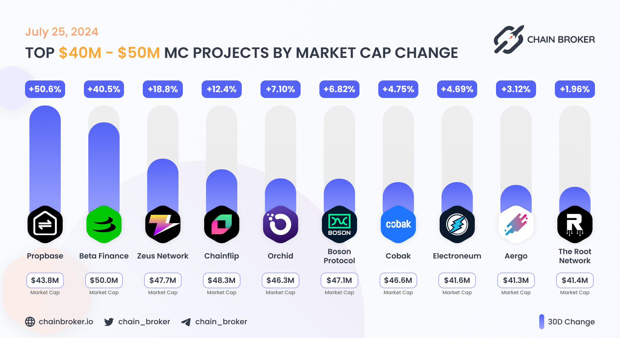 Orchid (OXT) Price, Investors & Funding, Charts, Market Cap | Chain Broker