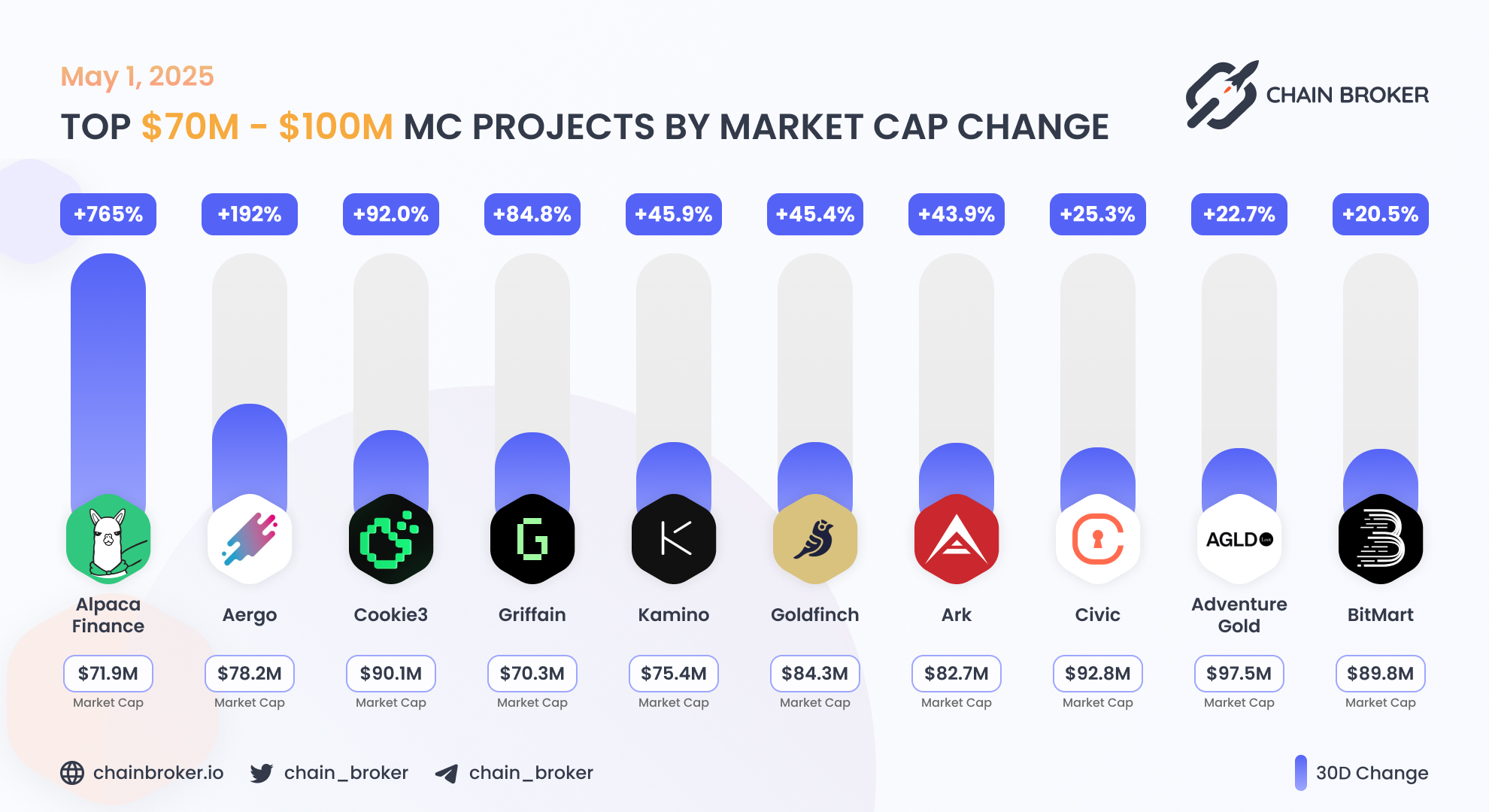Aergo (AERGO) Price, Investors & Funding, Charts, Market Cap | Chain Broker
