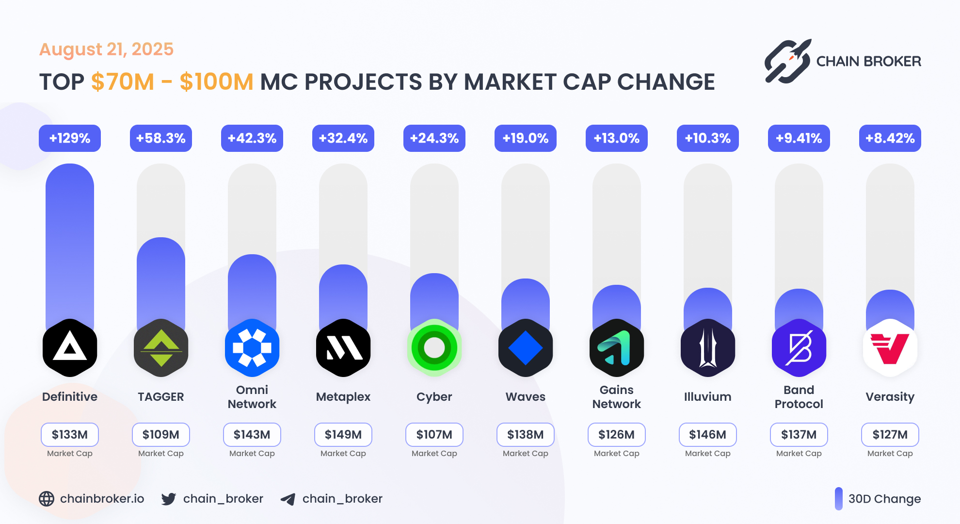 Omni Network (None) Price, Investors & Funding, Charts, Market Cap | Chain  Broker