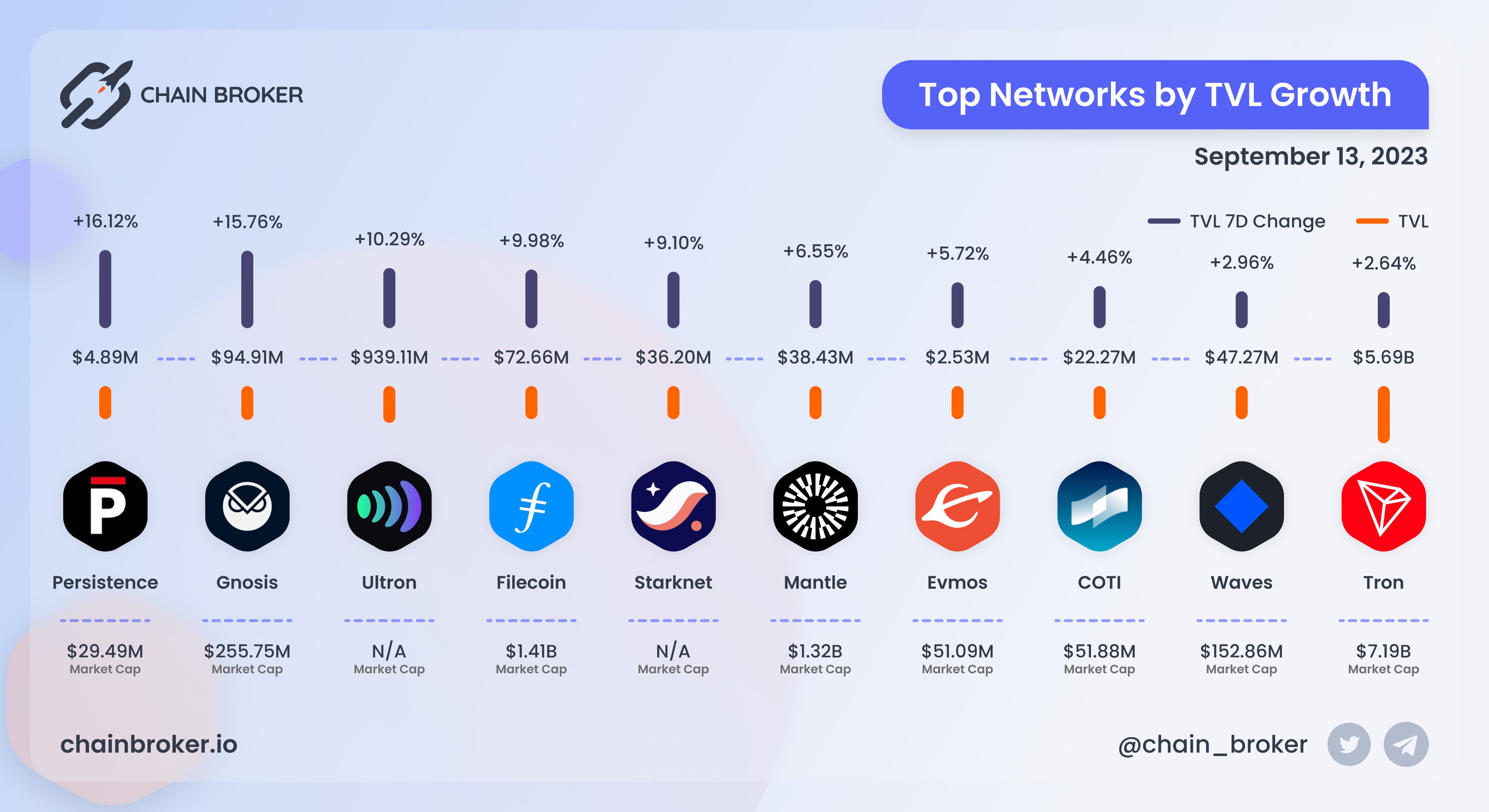 Evmos (EVMOS) Price, Investors & Funding, Charts, Market Cap | Chain Broker
