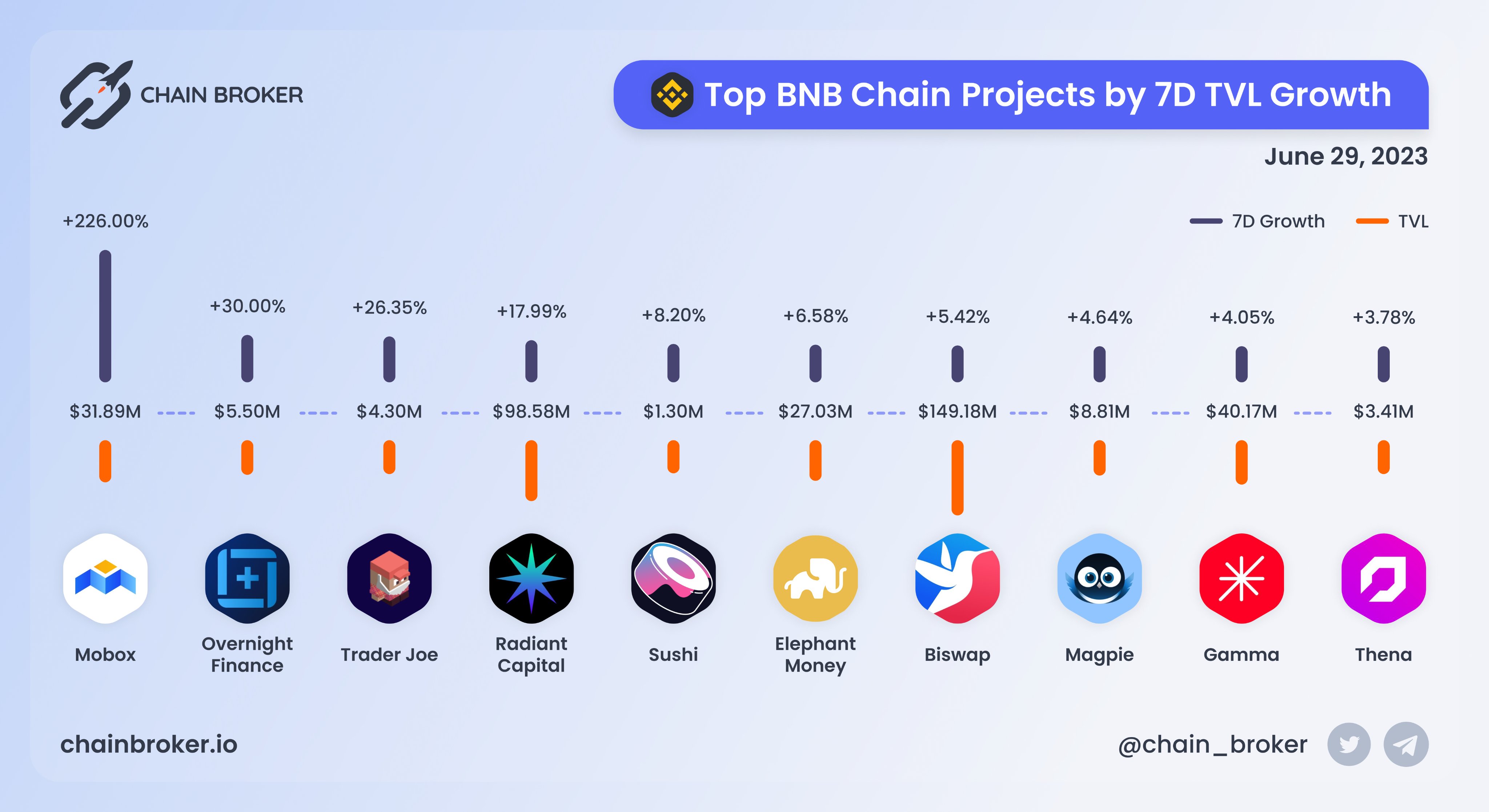 Mobox (MBOX) Price, Investors & Funding, Charts, Market Cap | Chain Broker