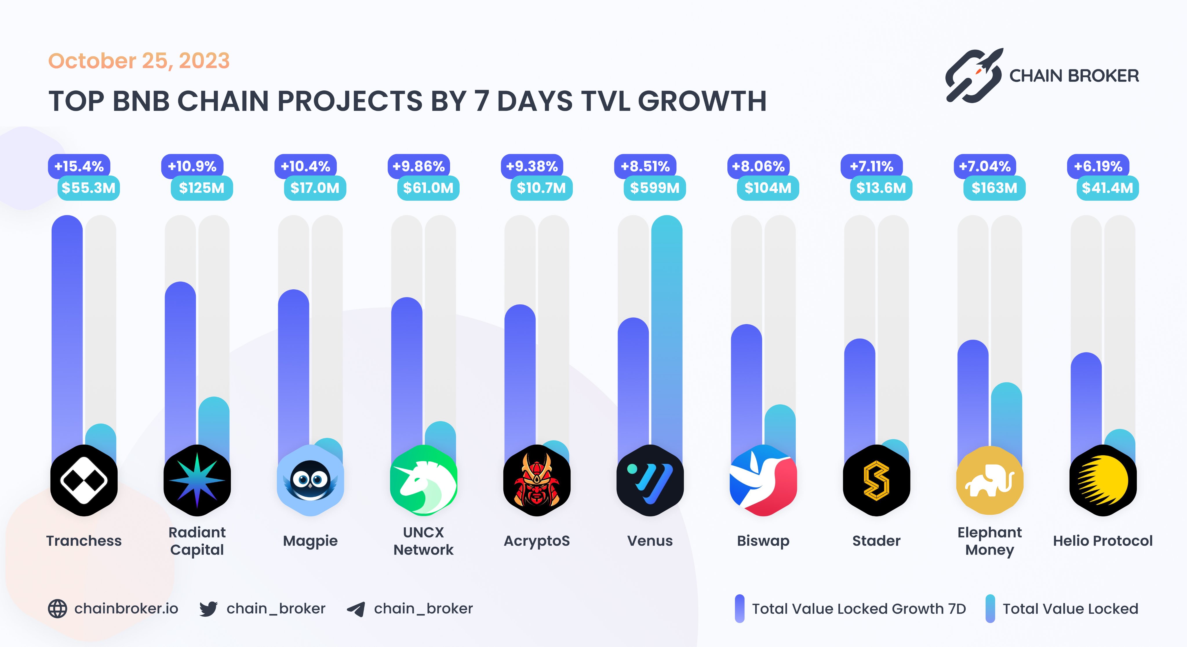 Tranchess (CHESS) Price, Investors & Funding, Charts, Market Cap | Chain  Broker