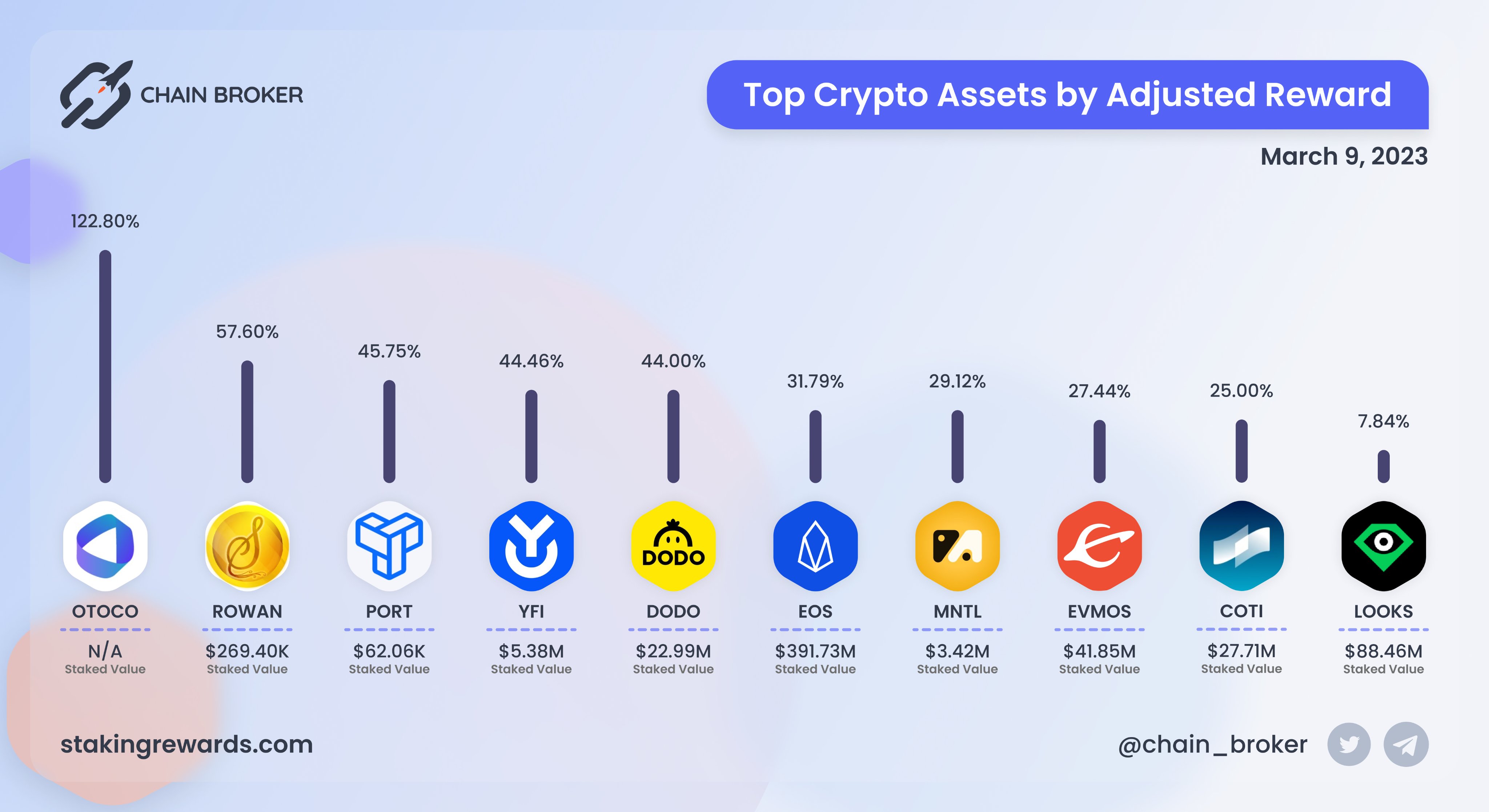 EOS (EOS) Price, Investors & Funding, Charts, Market Cap | Chain Broker