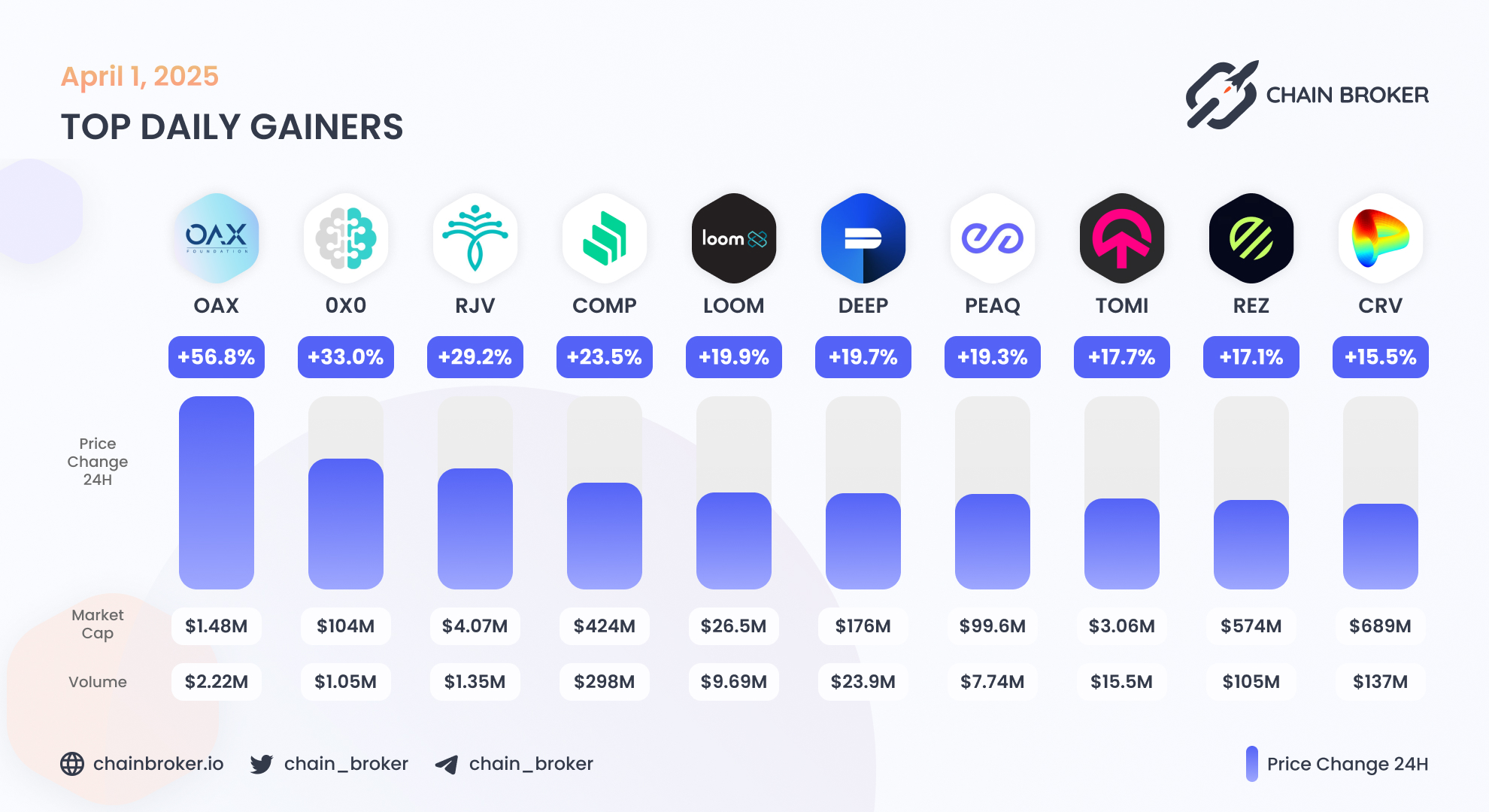 tomiNet (TOMI) Price, Investors & Funding, Charts, Market Cap | Chain Broker