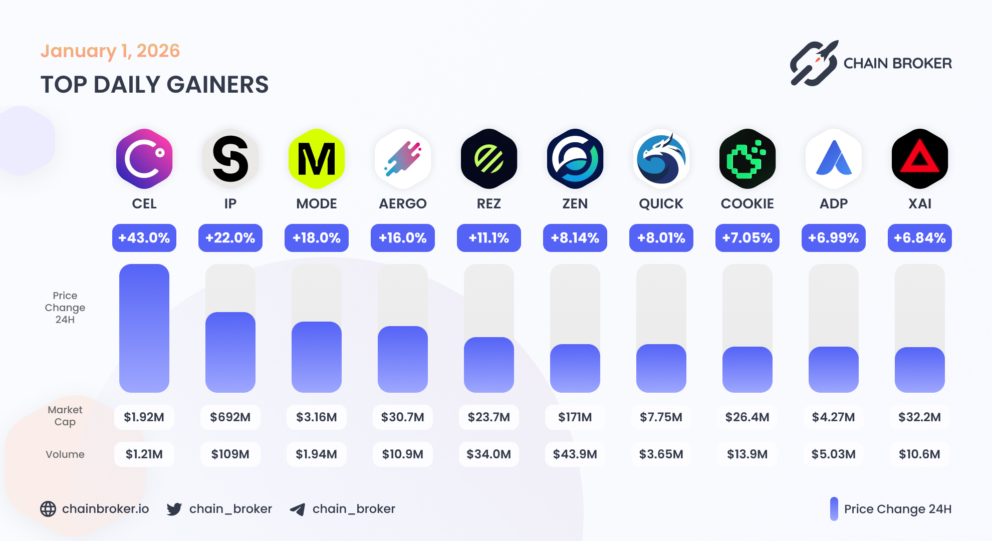 Xai (XAI) Price, Investors & Funding, Charts, Market Cap | Chain Broker