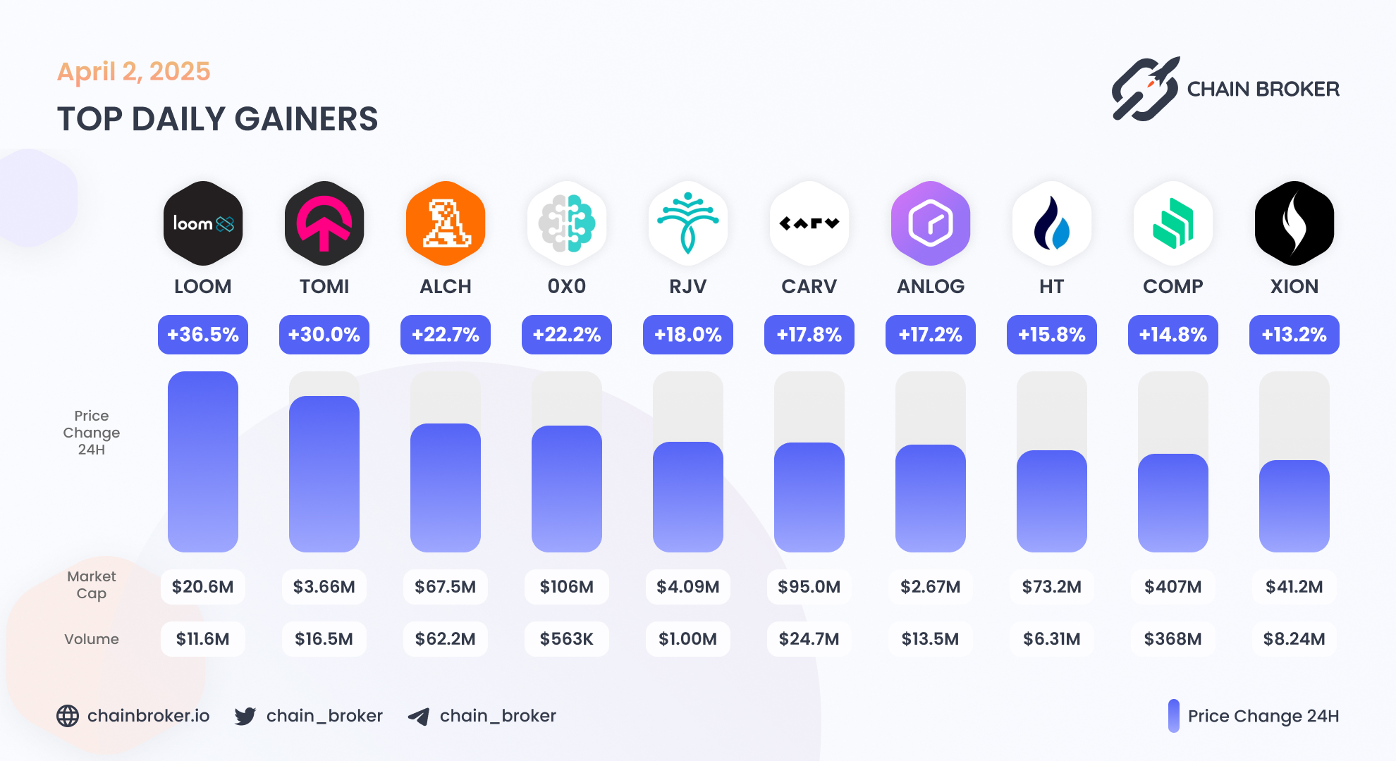 Burnt (None) Price, Investors & Funding, Charts, Market Cap | Chain Broker