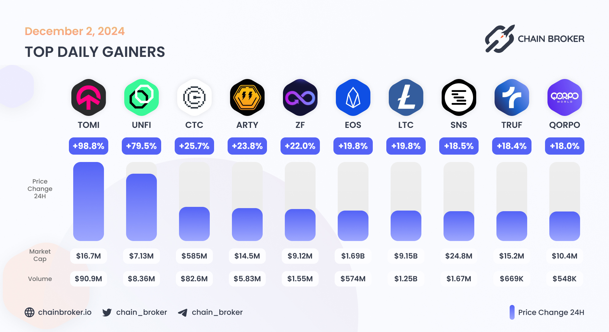 tomiNet (TOMI) Price, Investors & Funding, Charts, Market Cap | Chain Broker