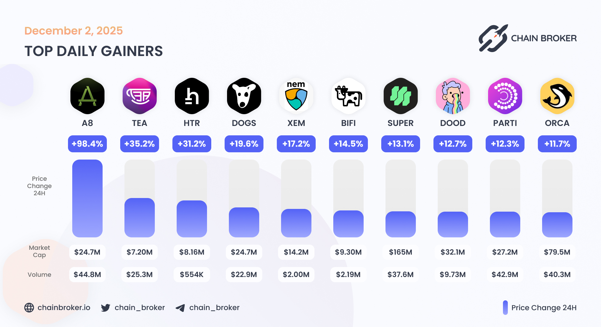 SuperVerse (SUPER) Price, Investors & Funding, Charts, Market Cap | Chain  Broker