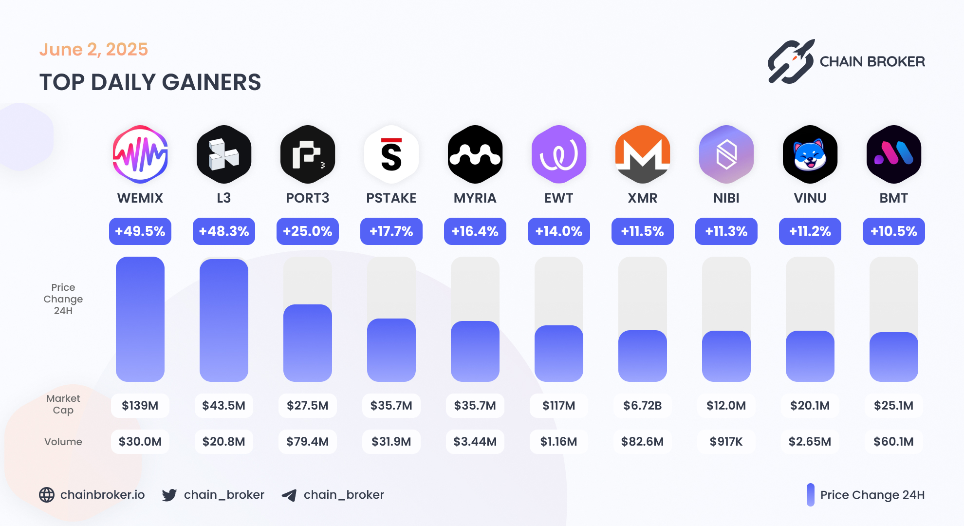 Layer3 (None) Price, Investors & Funding, Charts, Market Cap | Chain Broker