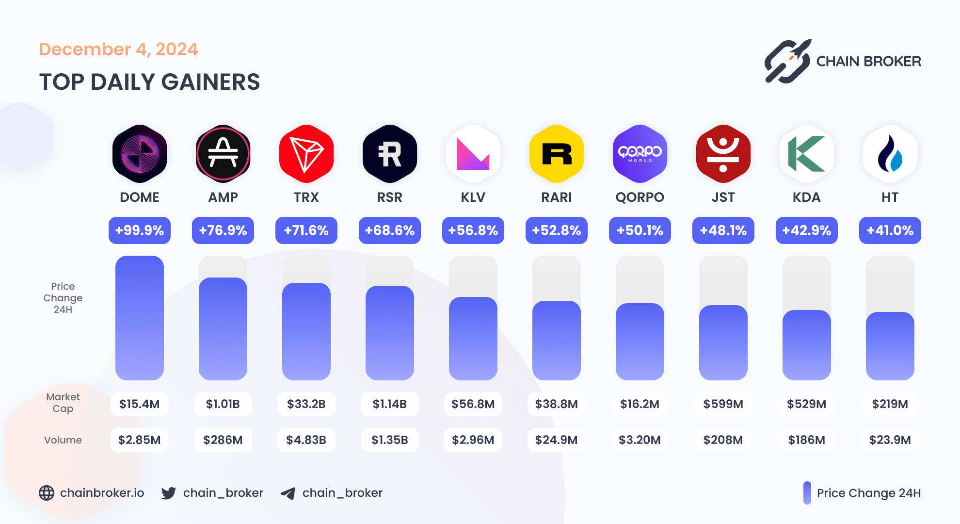 Amp (AMP) Price, Investors & Funding, Charts, Market Cap | Chain Broker