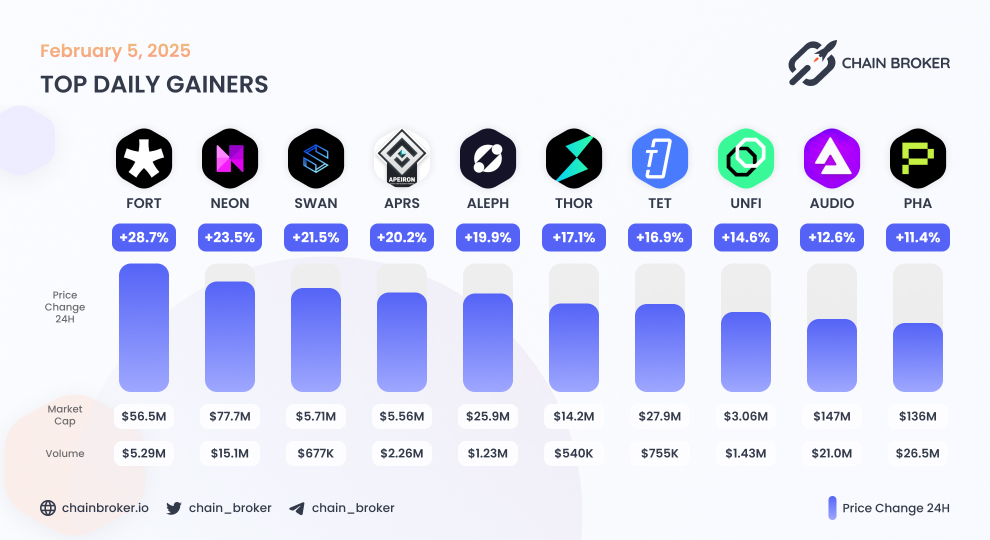 Audius (AUDIO) Price, Investors & Funding, Charts, Market Cap | Chain Broker