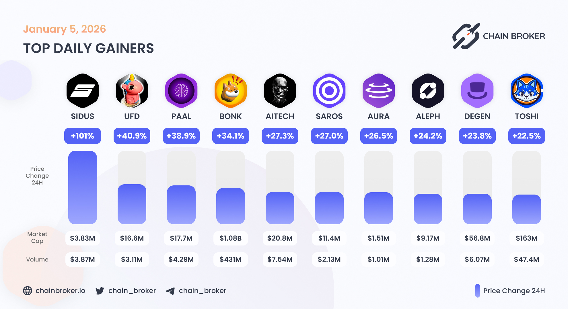 Aura Network (AURA) Price, Investors & Funding, Charts, Market Cap | Chain  Broker
