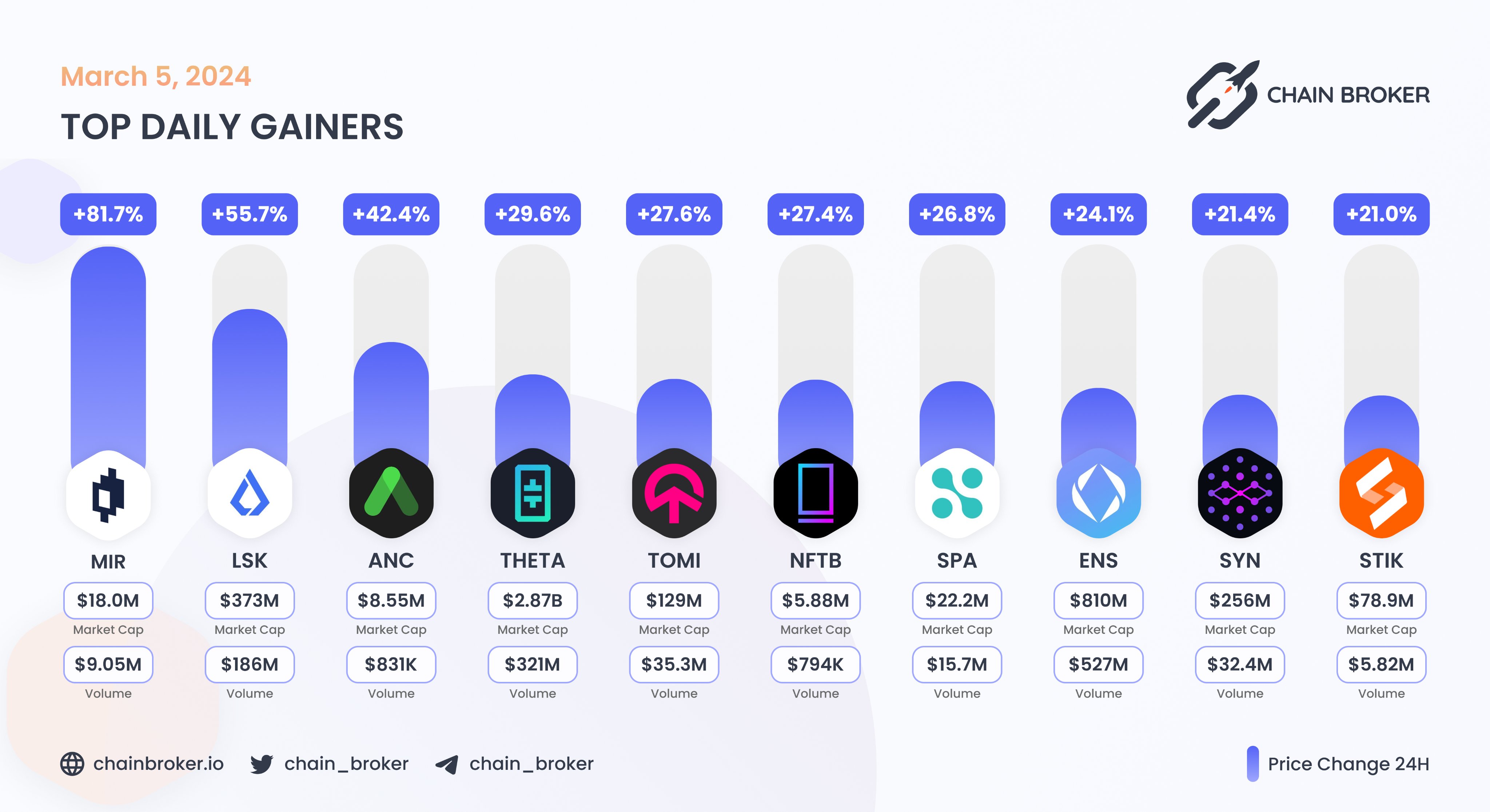 Anchor Protocol (ANC) Price, Investors & Funding, Charts, Market Cap |  Chain Broker