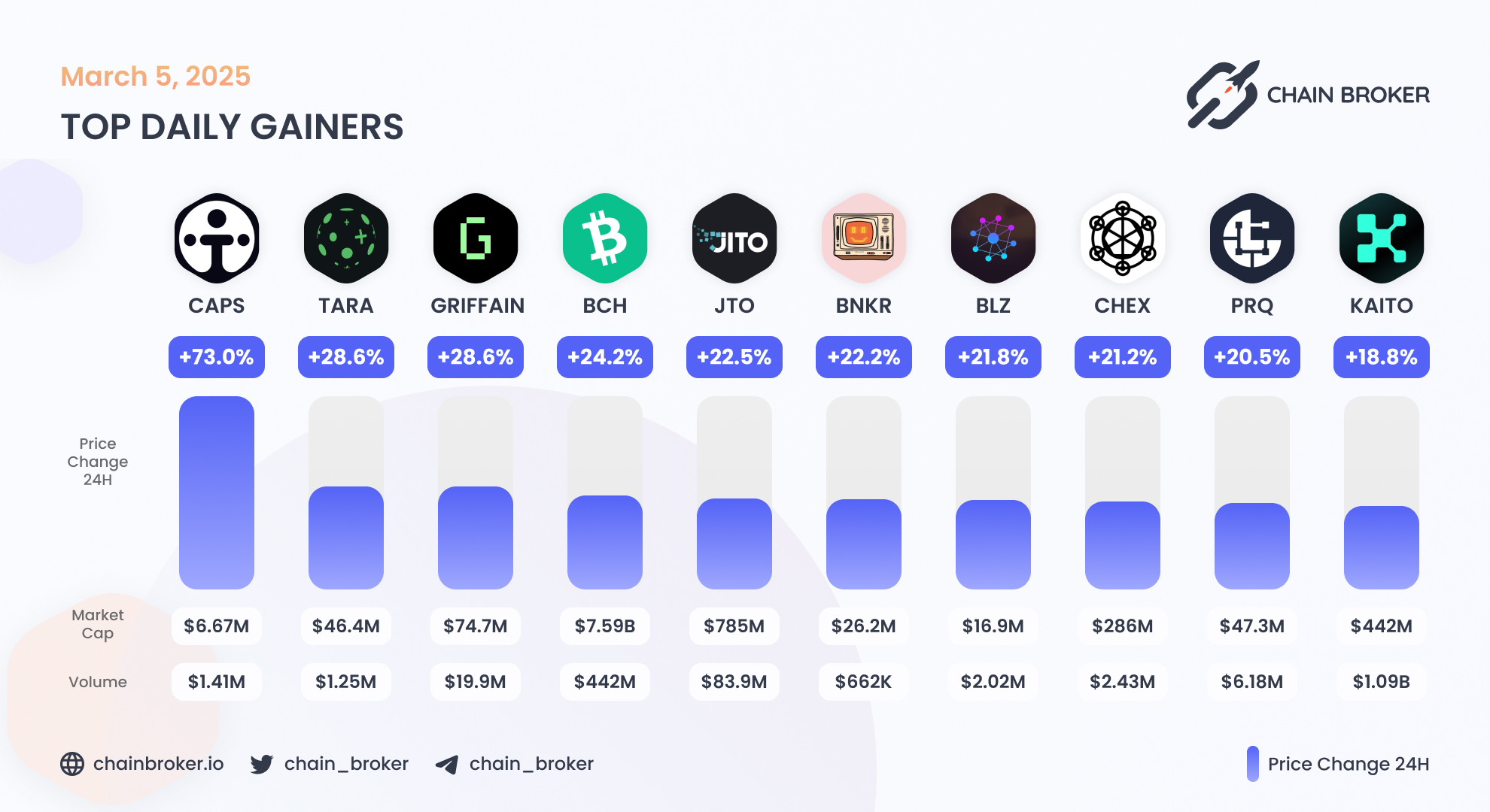 PARSIQ (PRQ) Price, Investors & Funding, Charts, Market Cap | Chain Broker