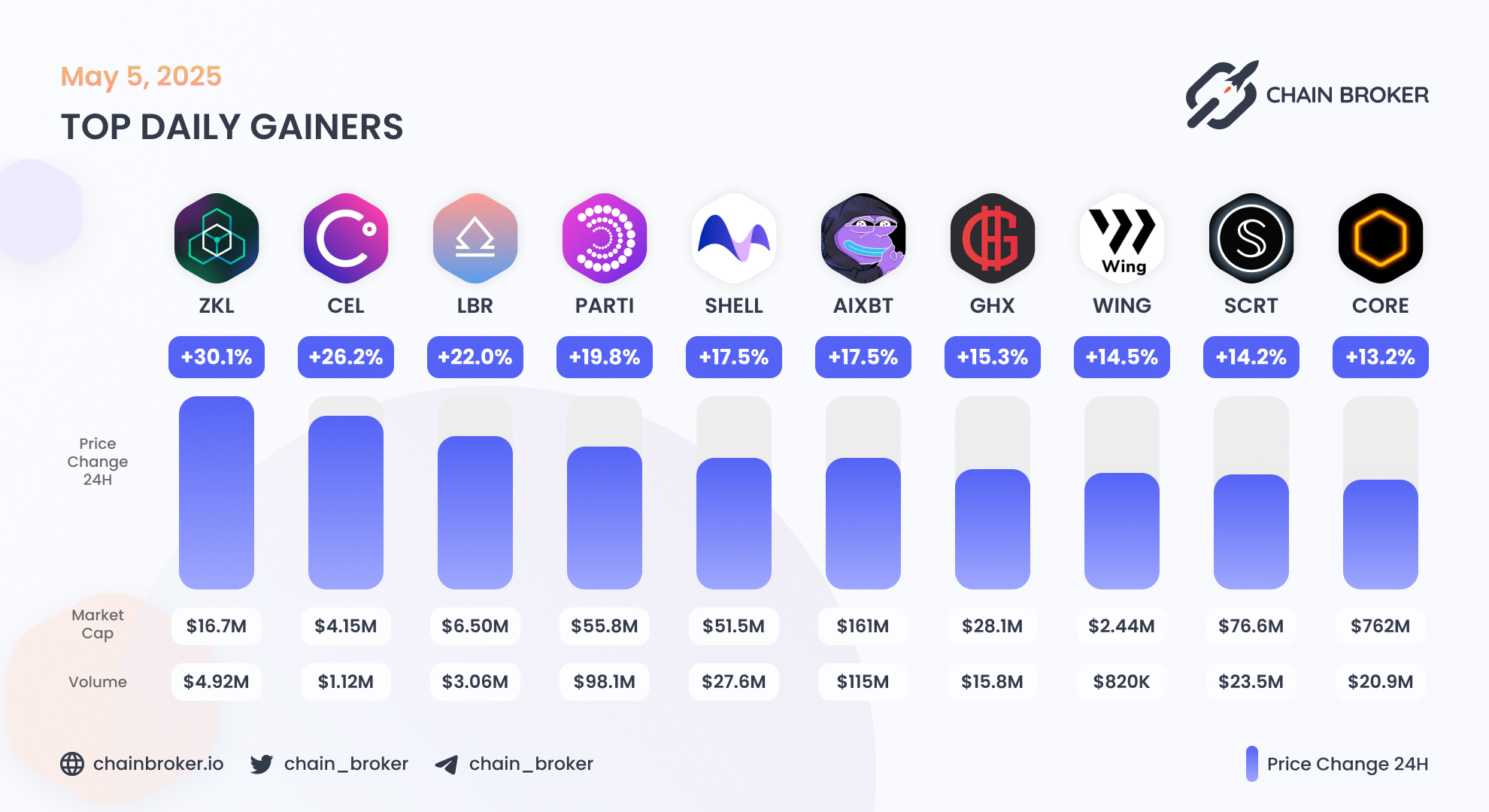 MyShell (SHELL) Price, Investors & Funding, Charts, Market Cap | Chain  Broker