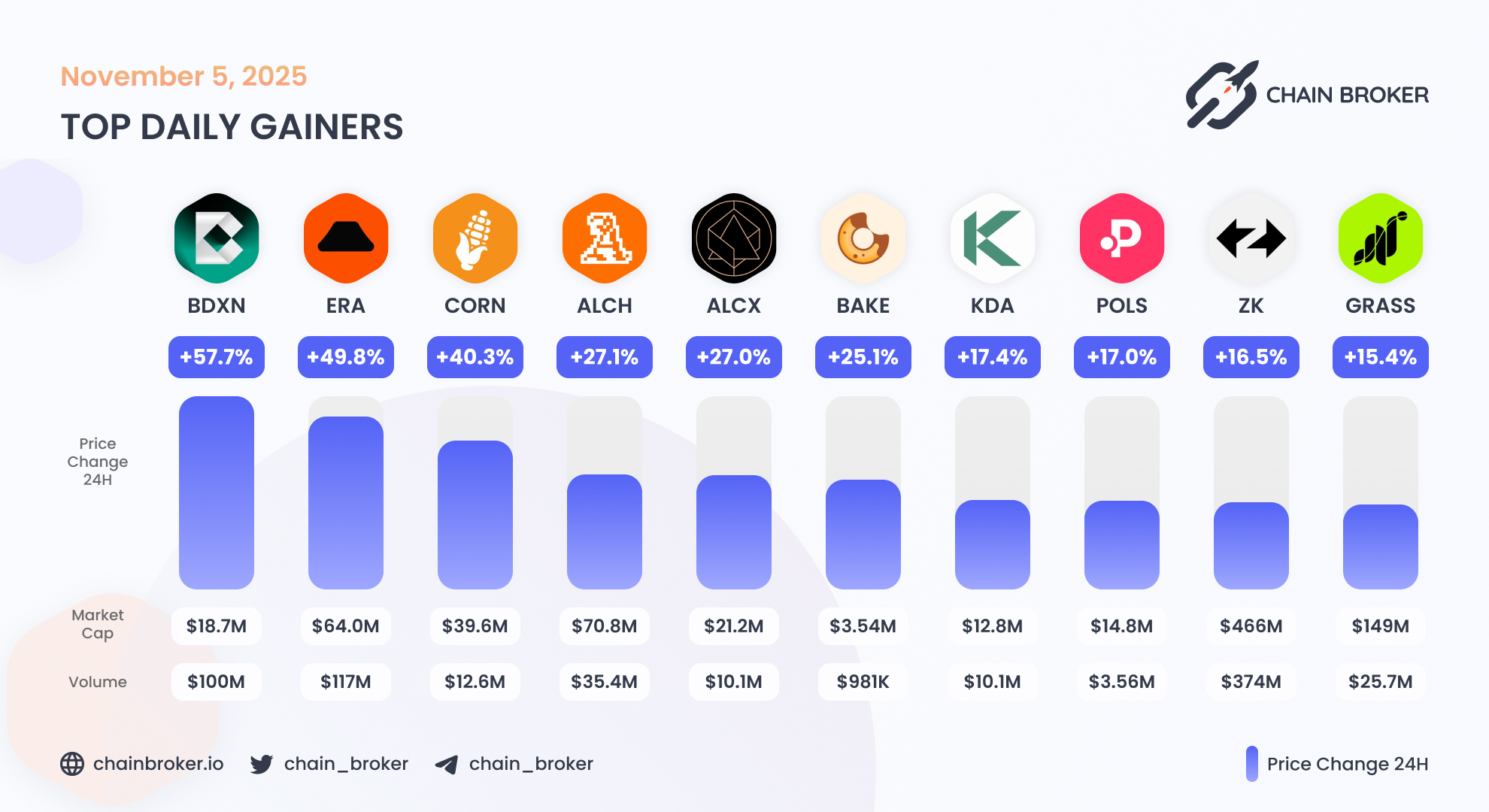 Grass (None) Price, Investors & Funding, Charts, Market Cap | Chain Broker