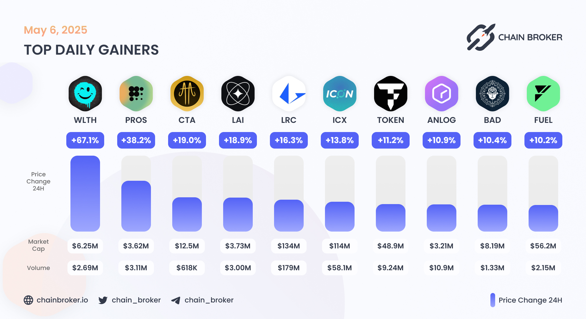 CryptoGPT (GPT) Price, Investors & Funding, Charts, Market Cap | Chain  Broker