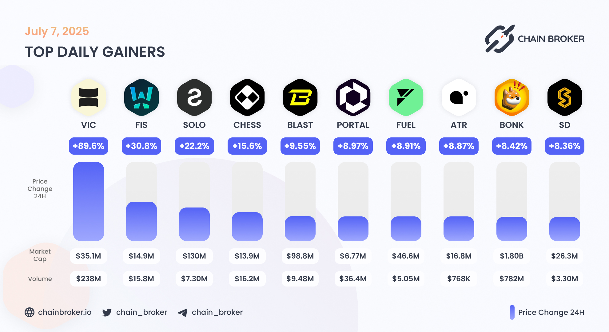 Stafi (FIS) Price, Investors & Funding, Charts, Market Cap | Chain Broker